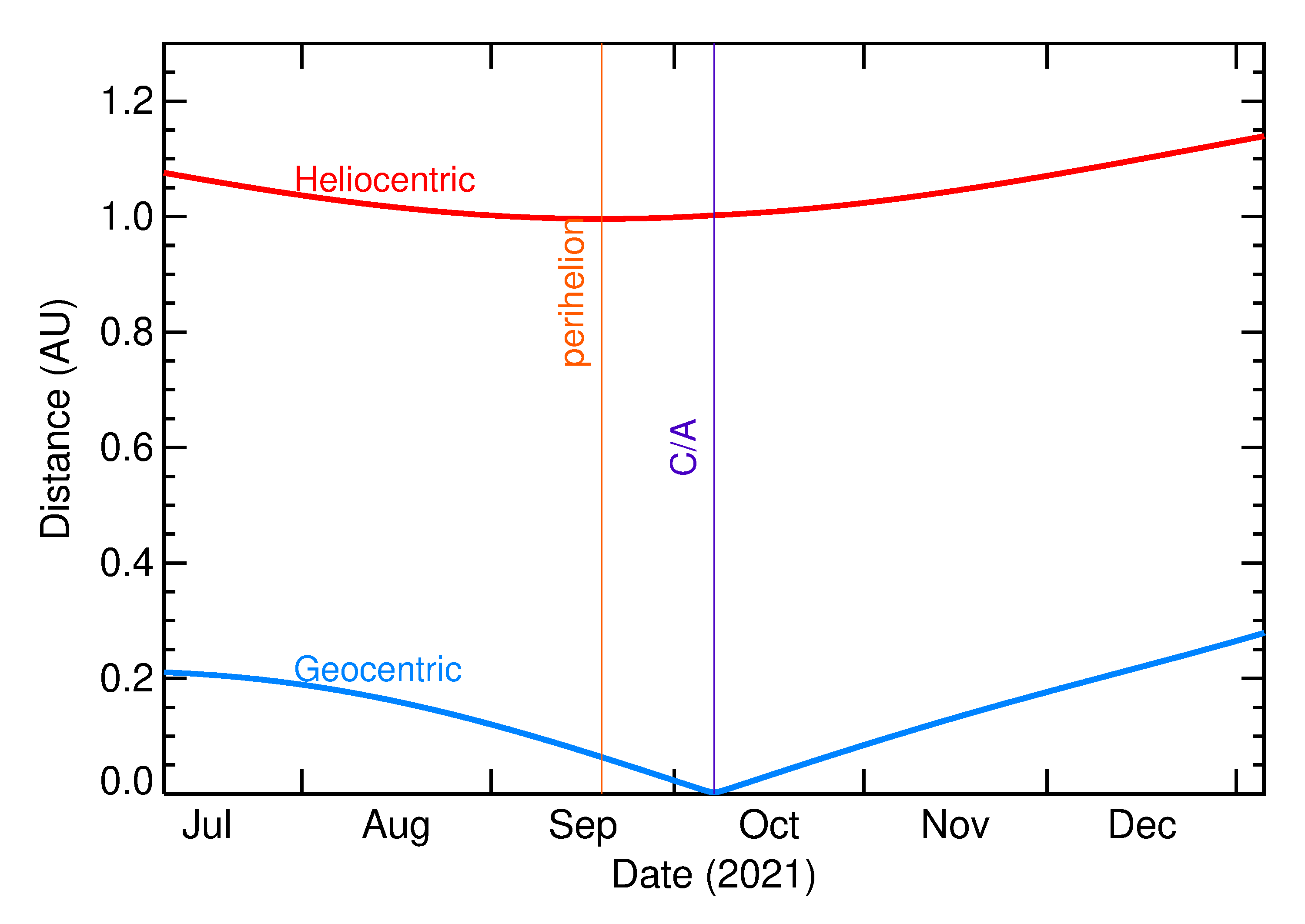 Heliocentric and Geocentric Distances of 2021 TQ4 in the months around closest approach