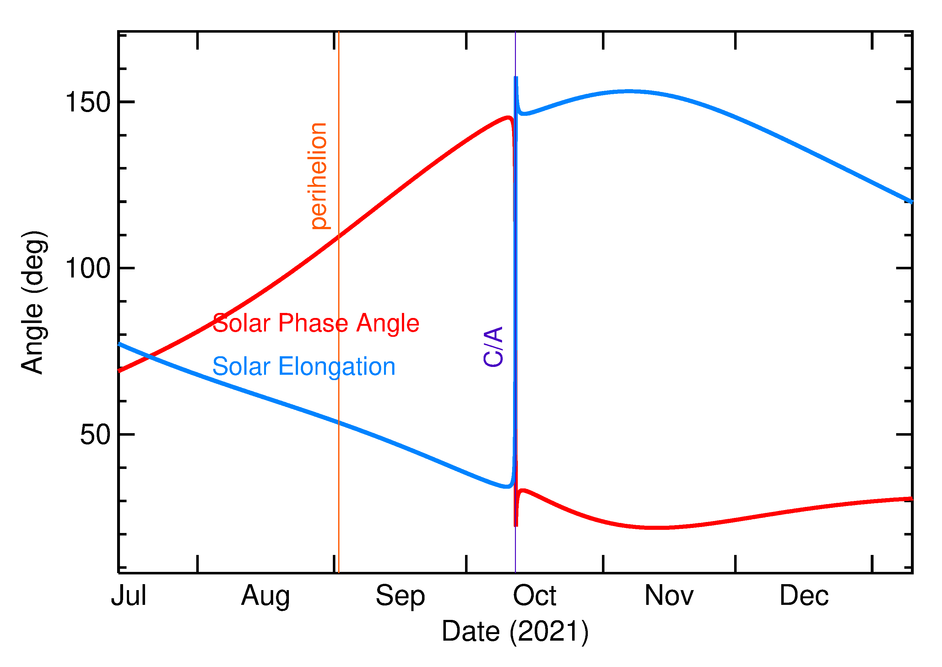 Solar Elongation and Solar Phase Angle of 2021 TT13 in the months around closest approach