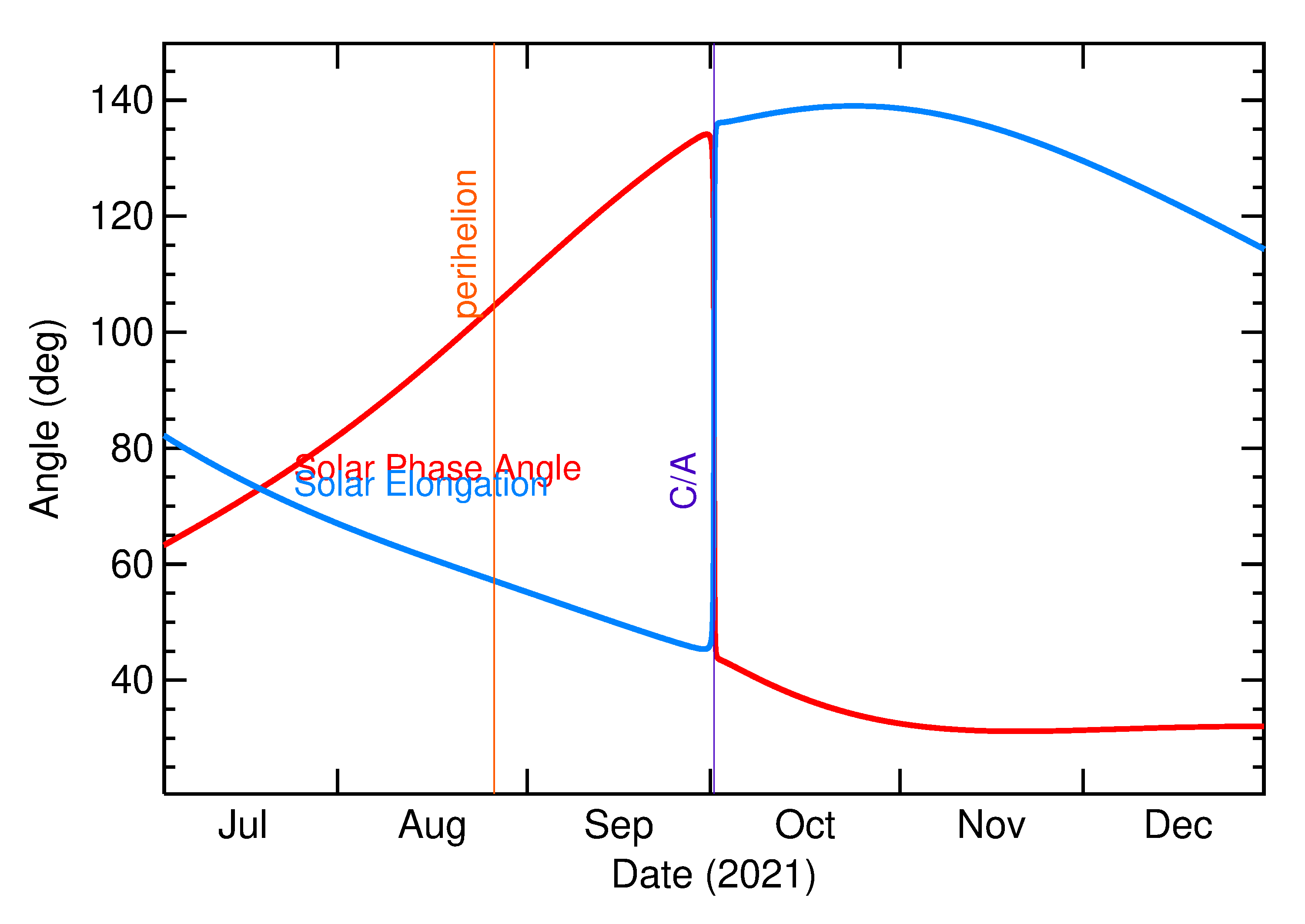 Solar Elongation and Solar Phase Angle of 2021 TT in the months around closest approach