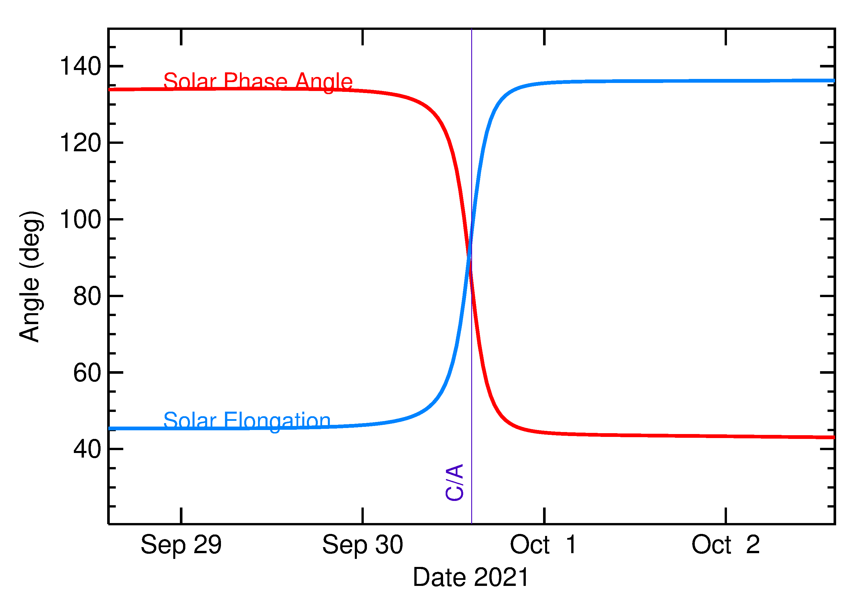 Solar Elongation and Solar Phase Angle of 2021 TT in the days around closest approach