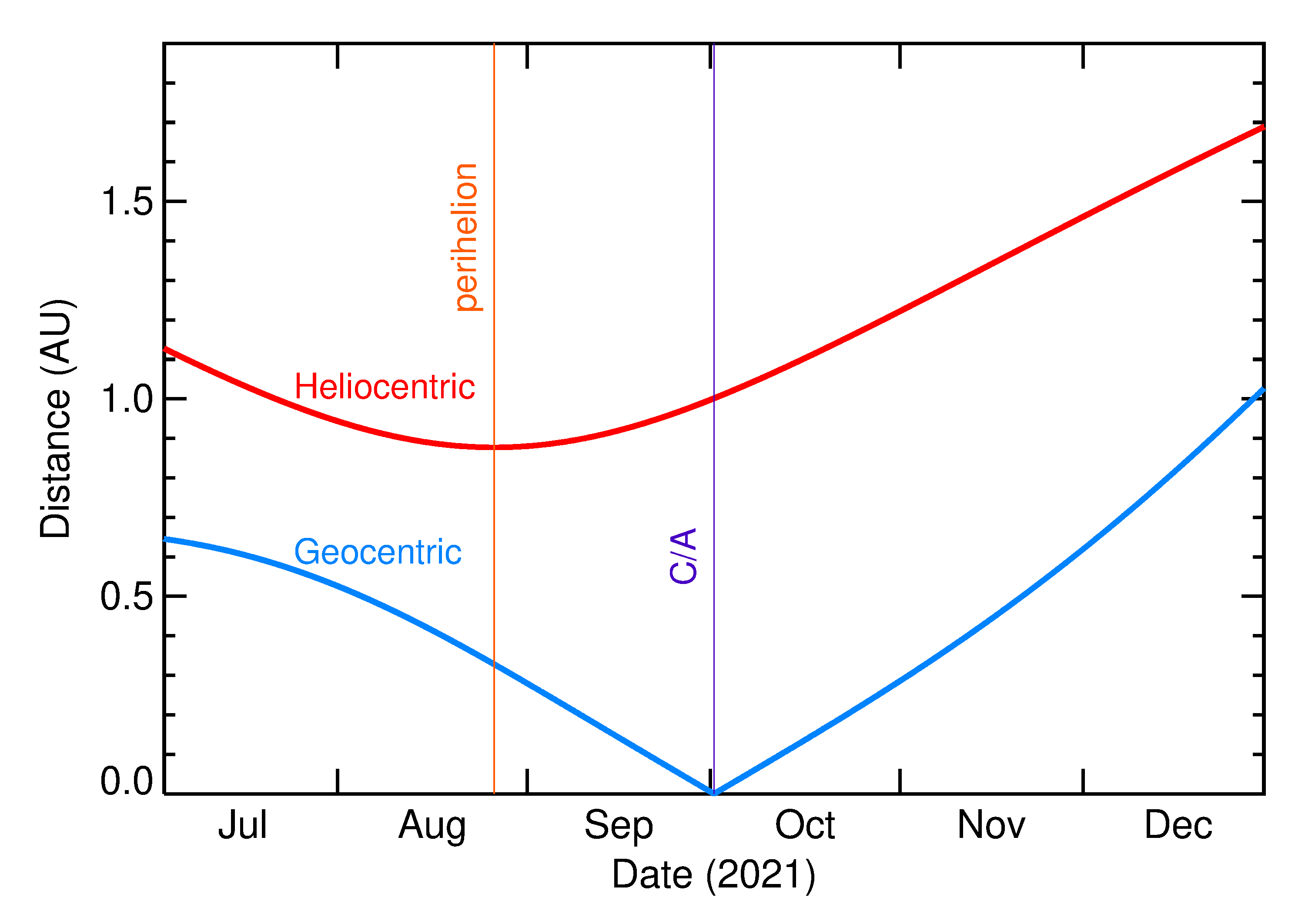 Heliocentric and Geocentric Distances of 2021 TT in the months around closest approach