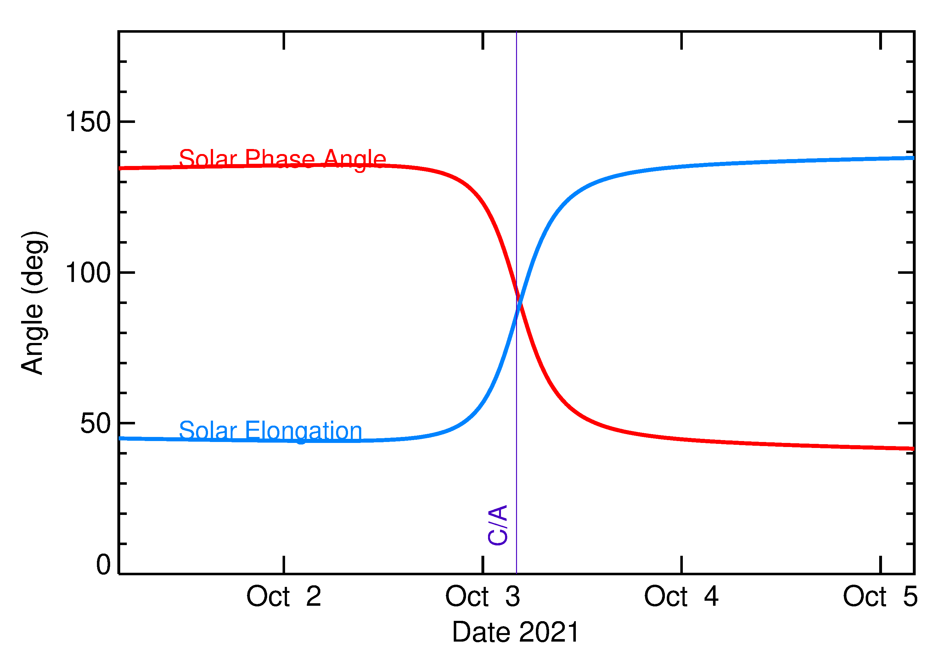 Solar Elongation and Solar Phase Angle of 2021 TV1 in the days around closest approach
