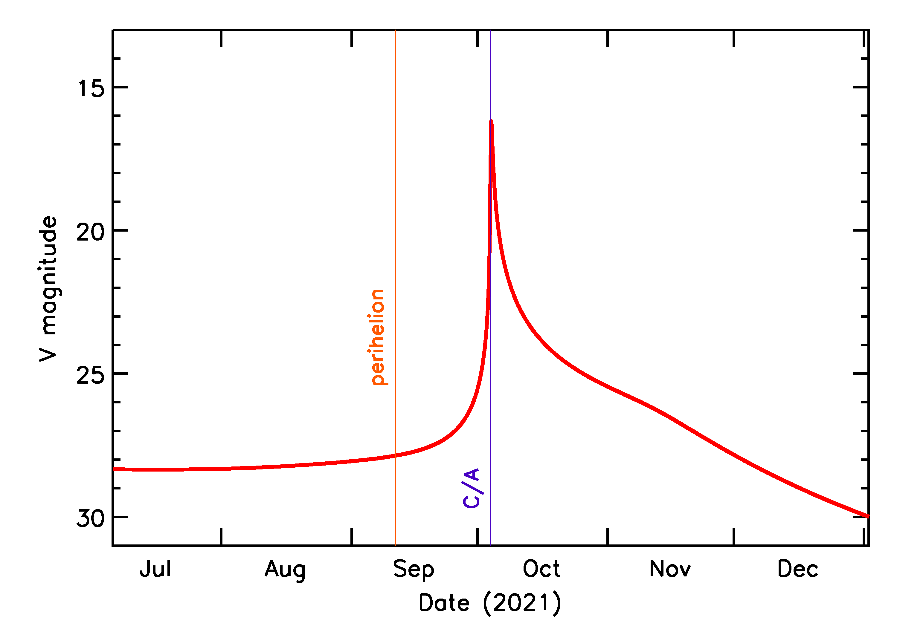 Predicted Brightness of 2021 TV1 in the months around closest approach