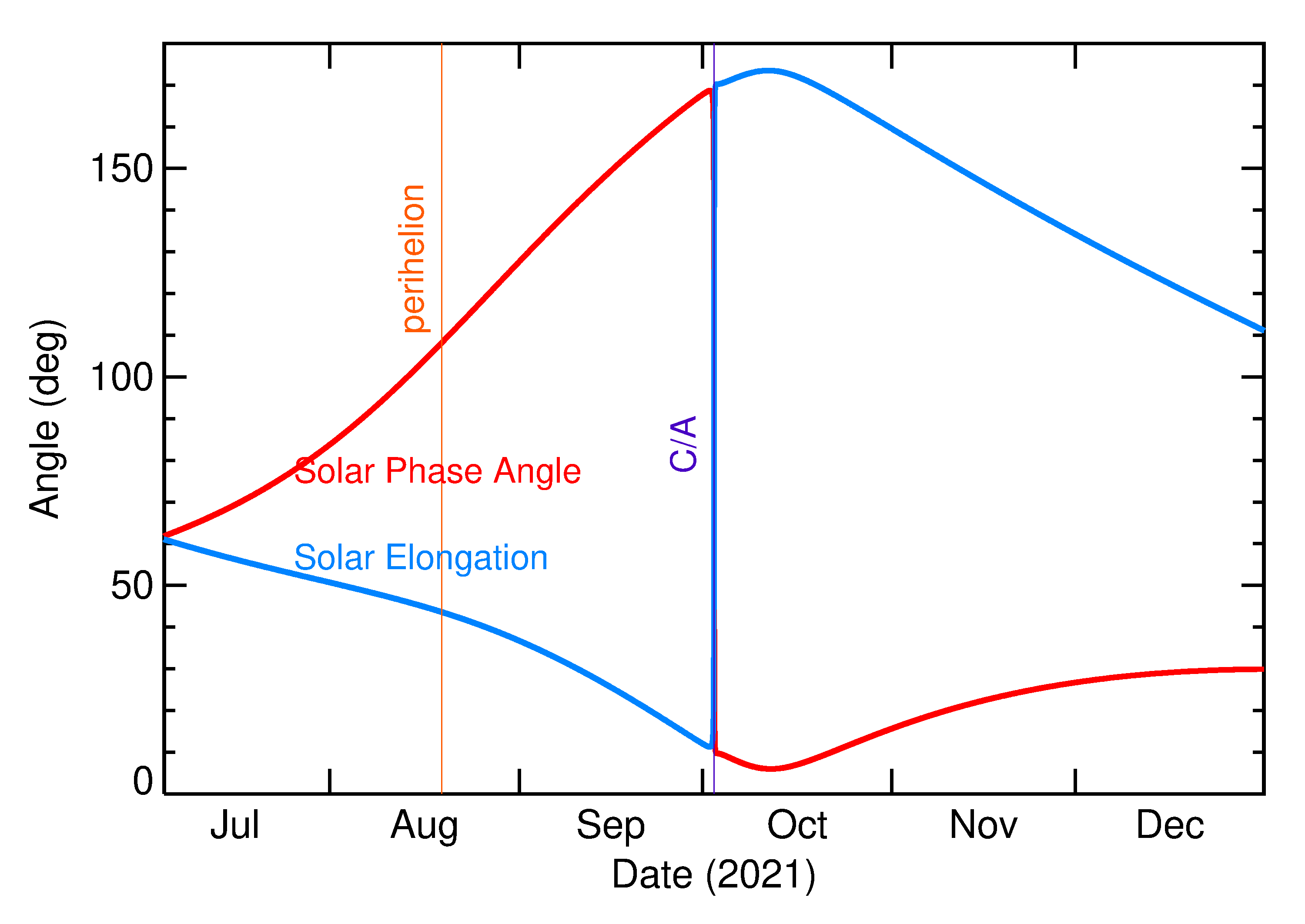 Solar Elongation and Solar Phase Angle of 2021 TX in the months around closest approach
