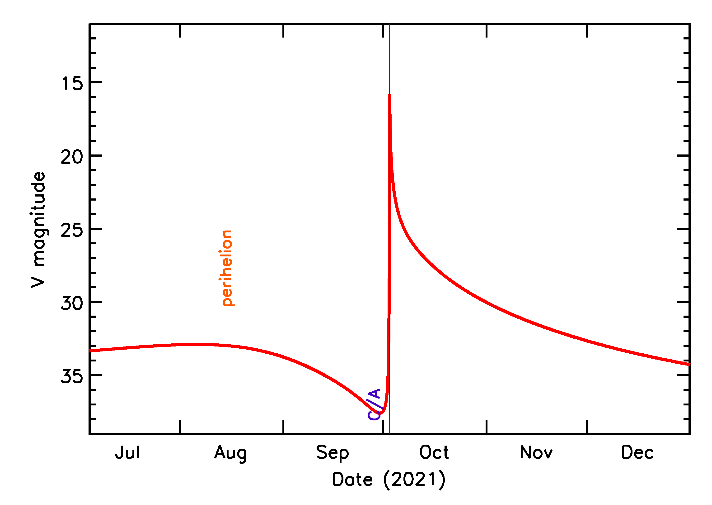 Predicted Brightness of 2021 TX in the months around closest approach