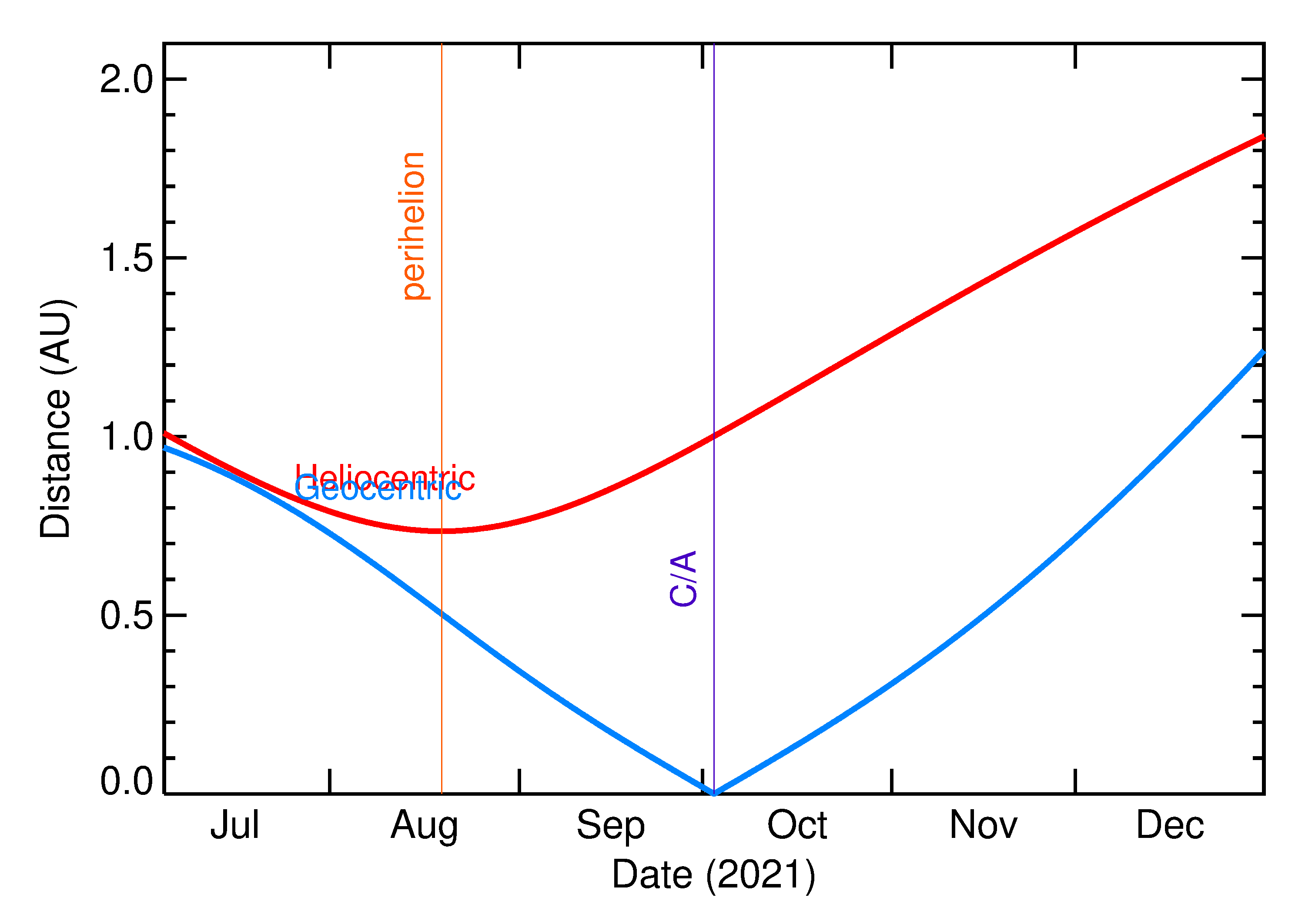 Heliocentric and Geocentric Distances of 2021 TX in the months around closest approach