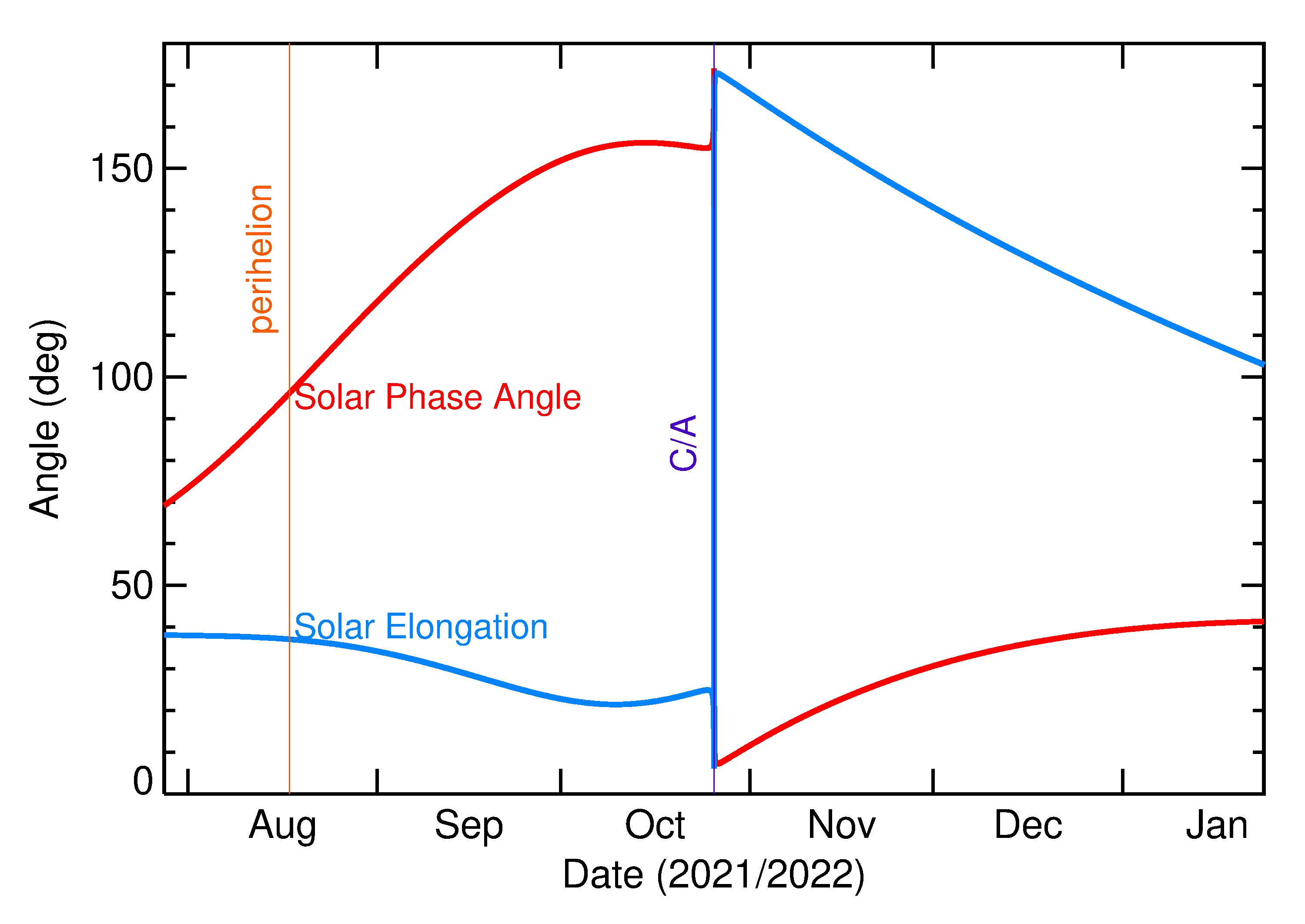 Solar Elongation and Solar Phase Angle of 2021 UA1 in the months around closest approach