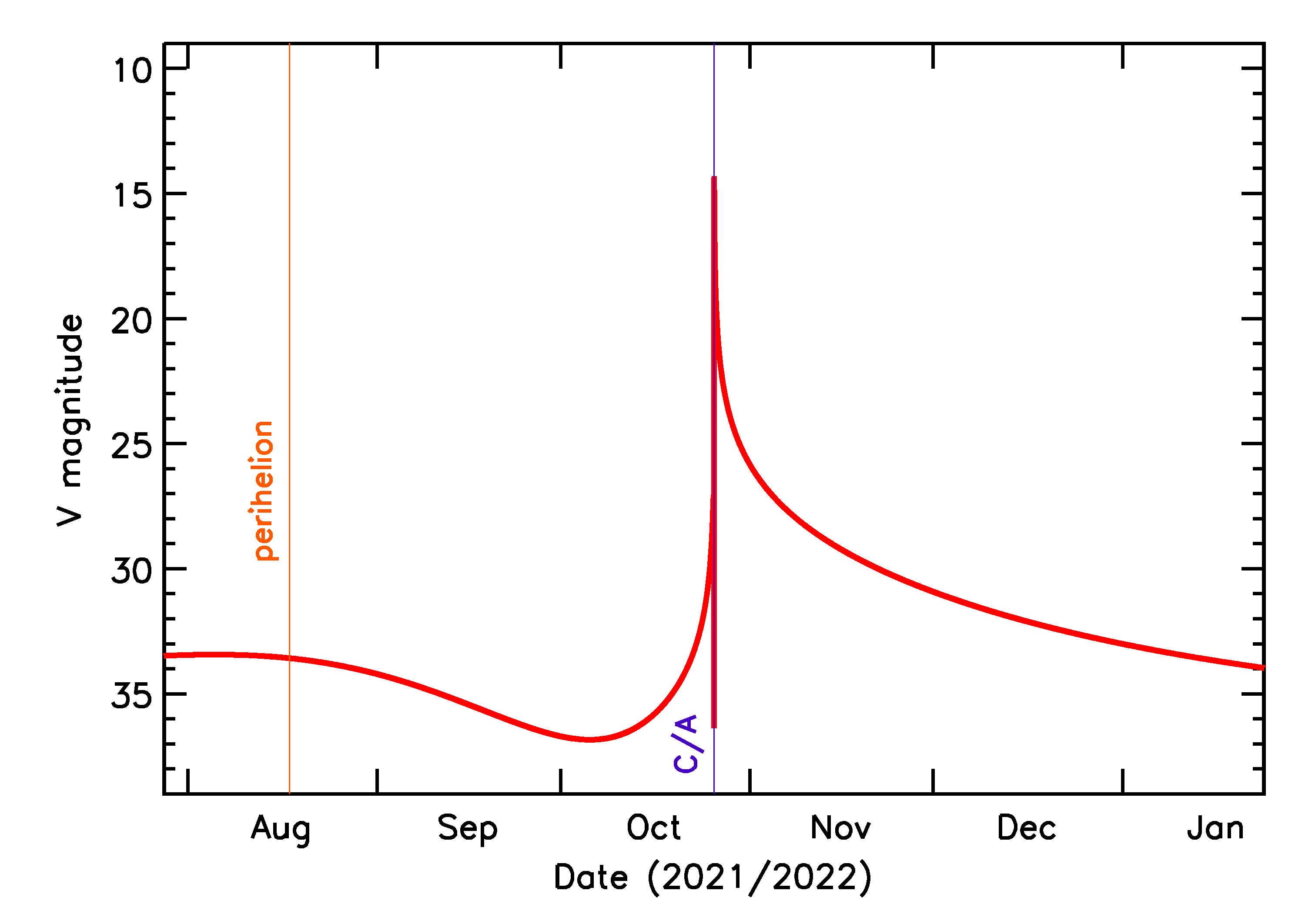 Predicted Brightness of 2021 UA1 in the months around closest approach