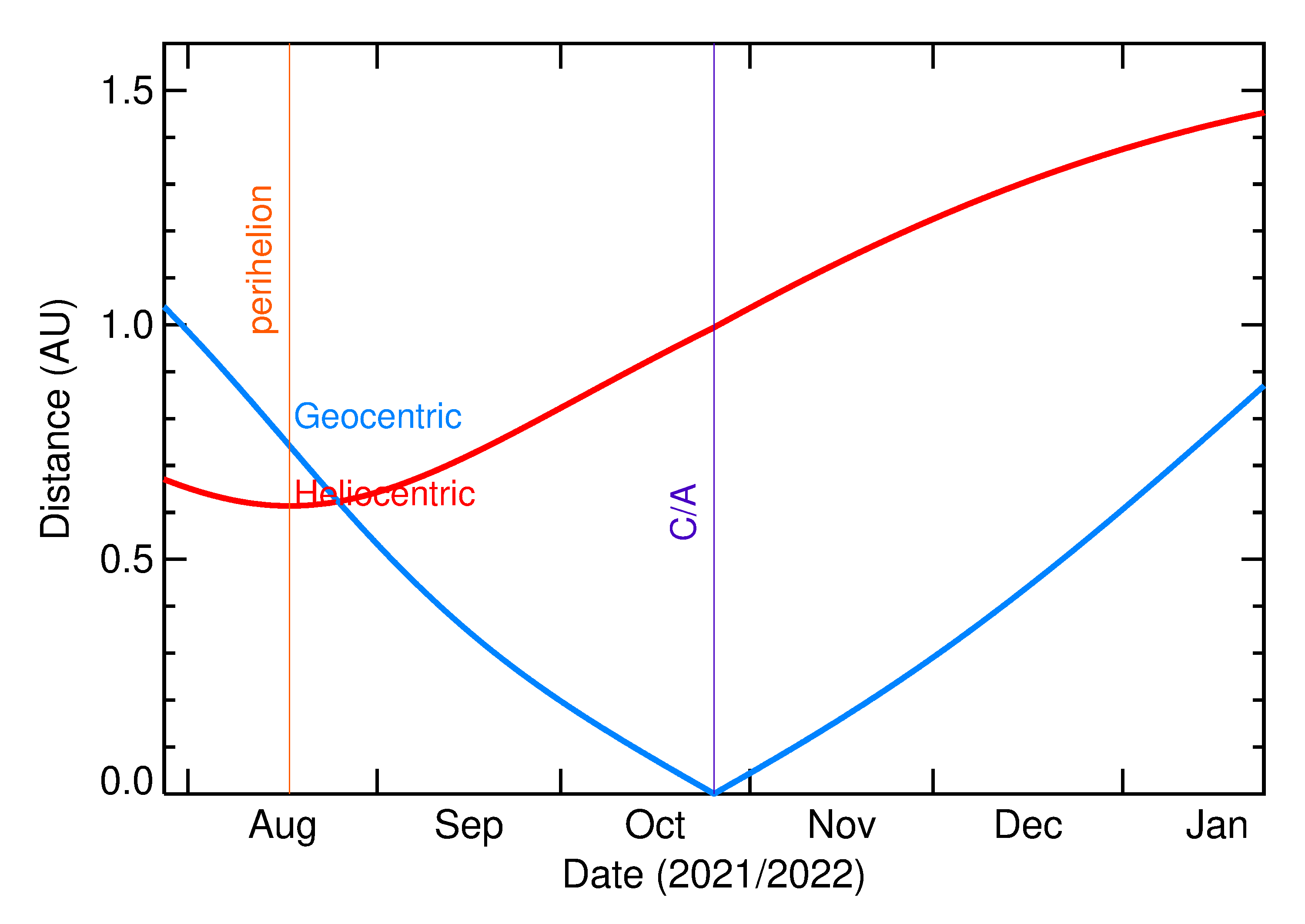 Heliocentric and Geocentric Distances of 2021 UA1 in the months around closest approach