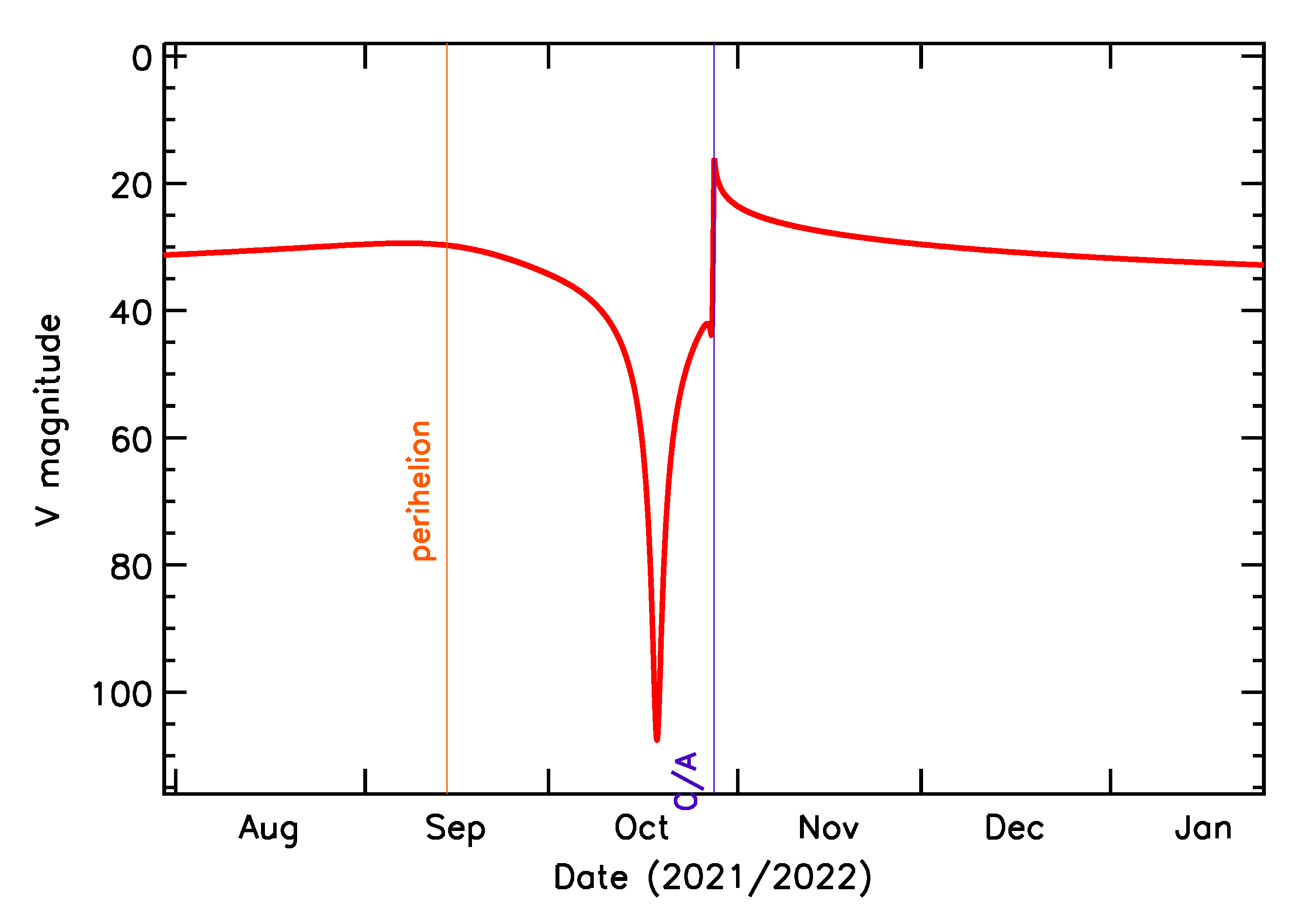 Predicted Brightness of 2021 UA7 in the months around closest approach