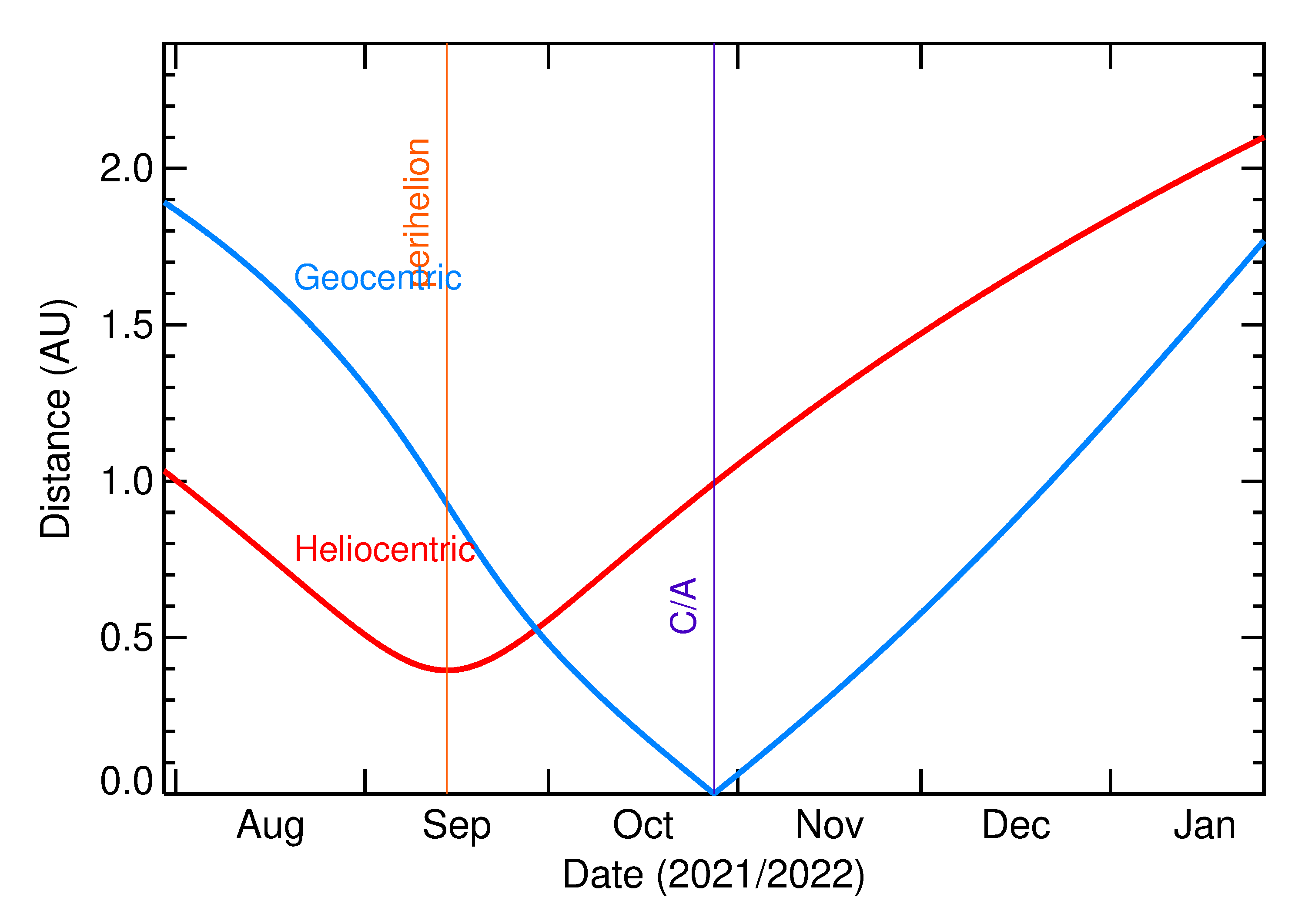 Heliocentric and Geocentric Distances of 2021 UA7 in the months around closest approach