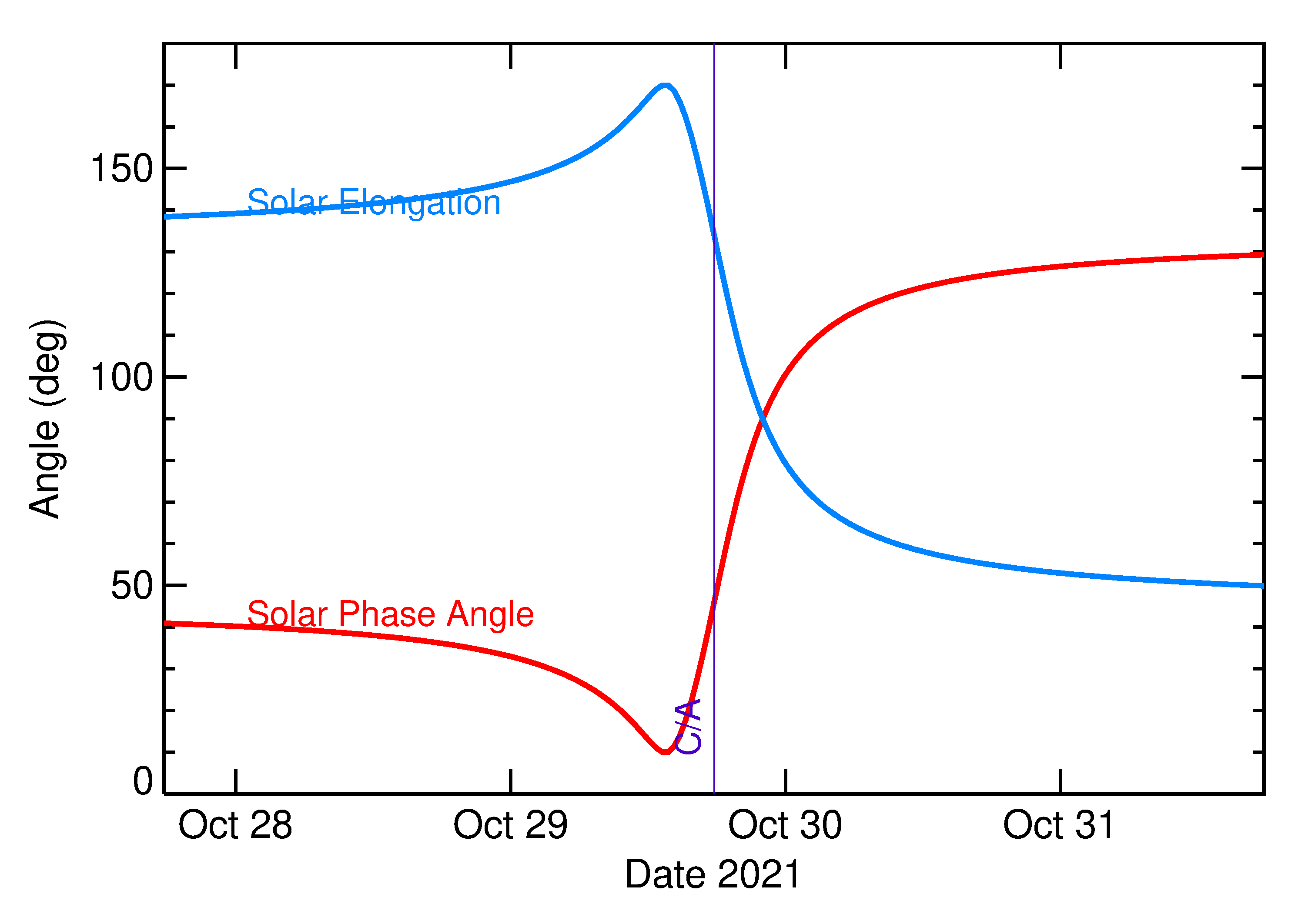 Solar Elongation and Solar Phase Angle of 2021 UF12 in the days around closest approach