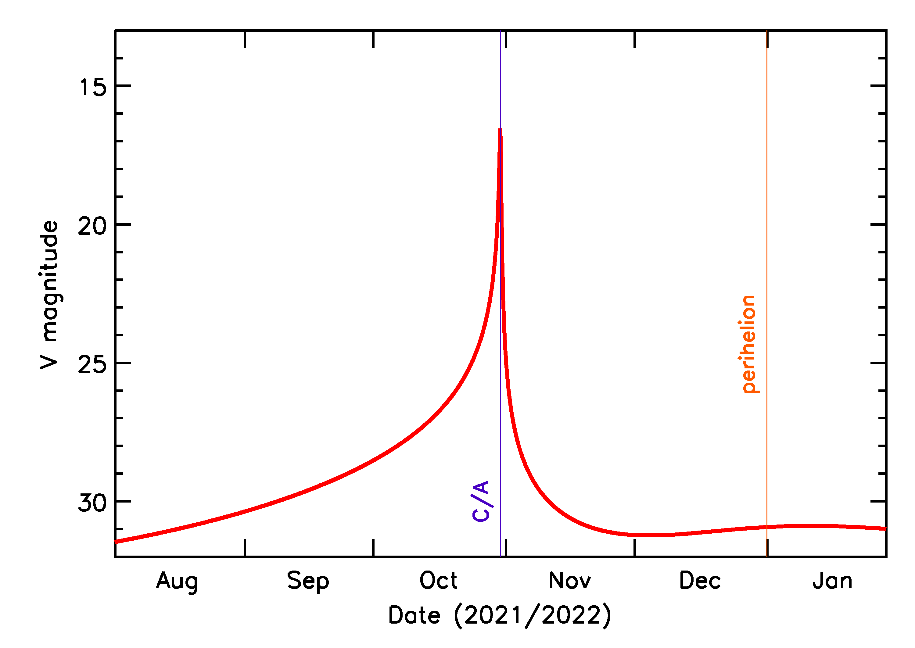 Predicted Brightness of 2021 UF12 in the months around closest approach