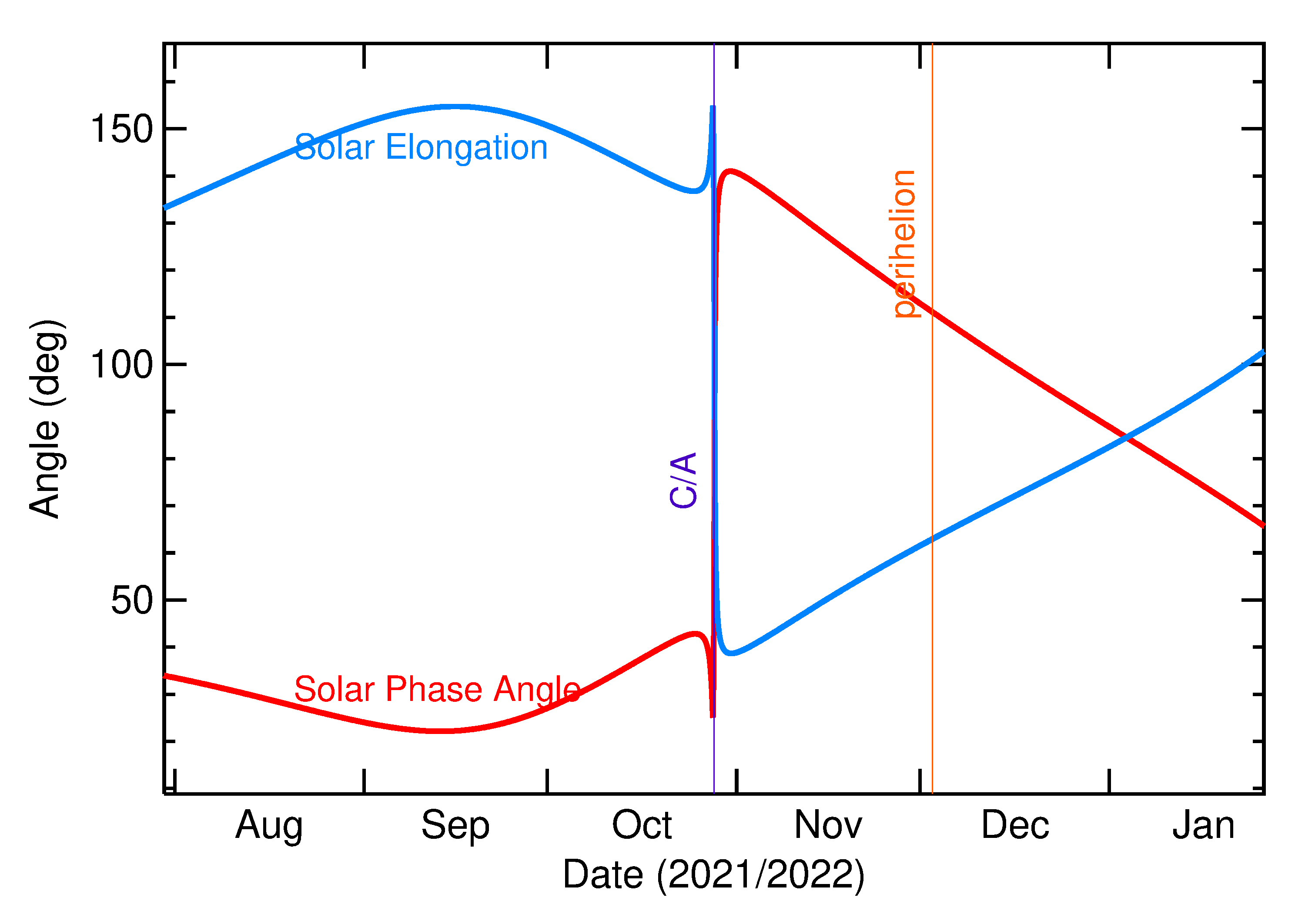 Solar Elongation and Solar Phase Angle of 2021 UH1 in the months around closest approach