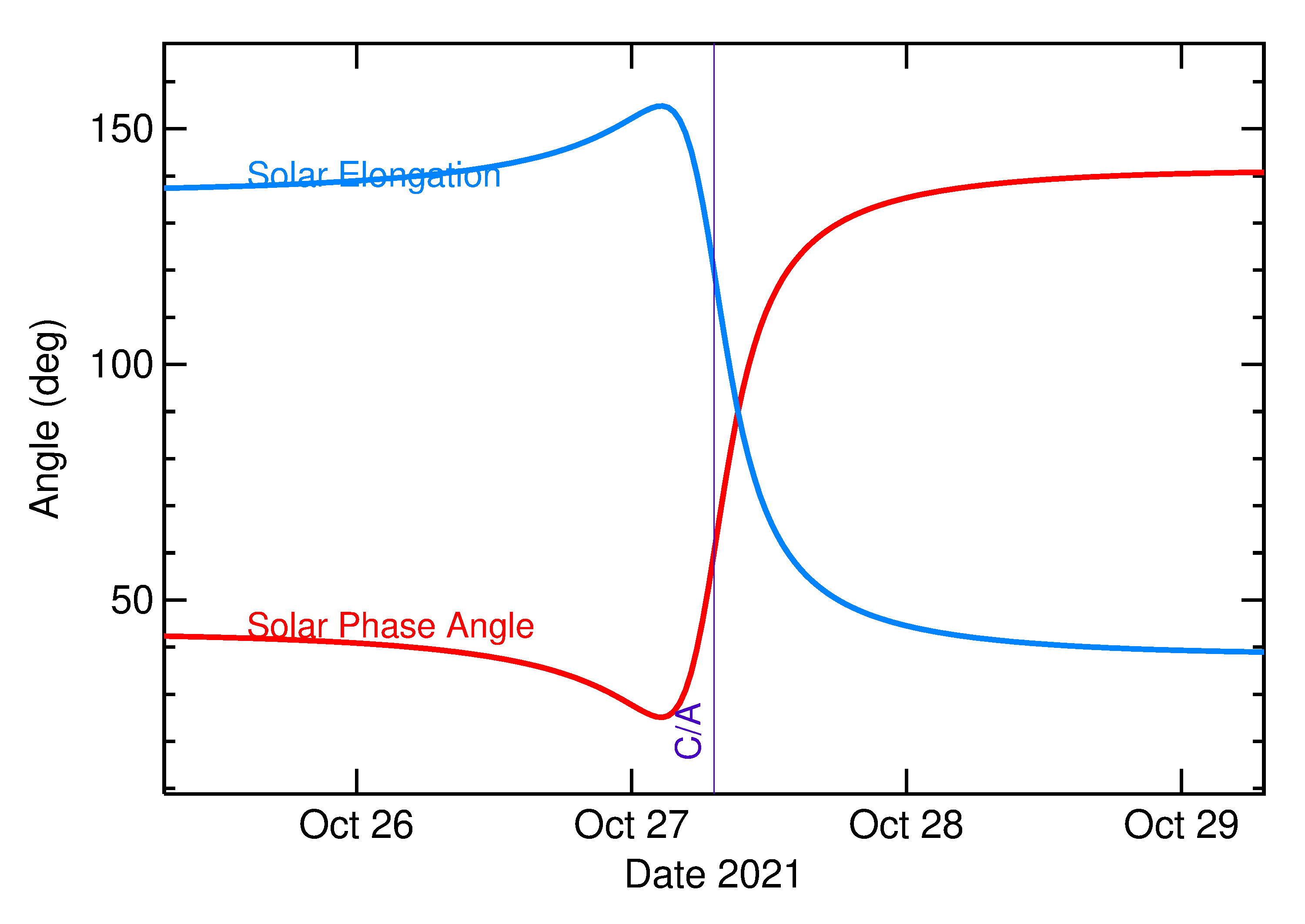 Solar Elongation and Solar Phase Angle of 2021 UH1 in the days around closest approach