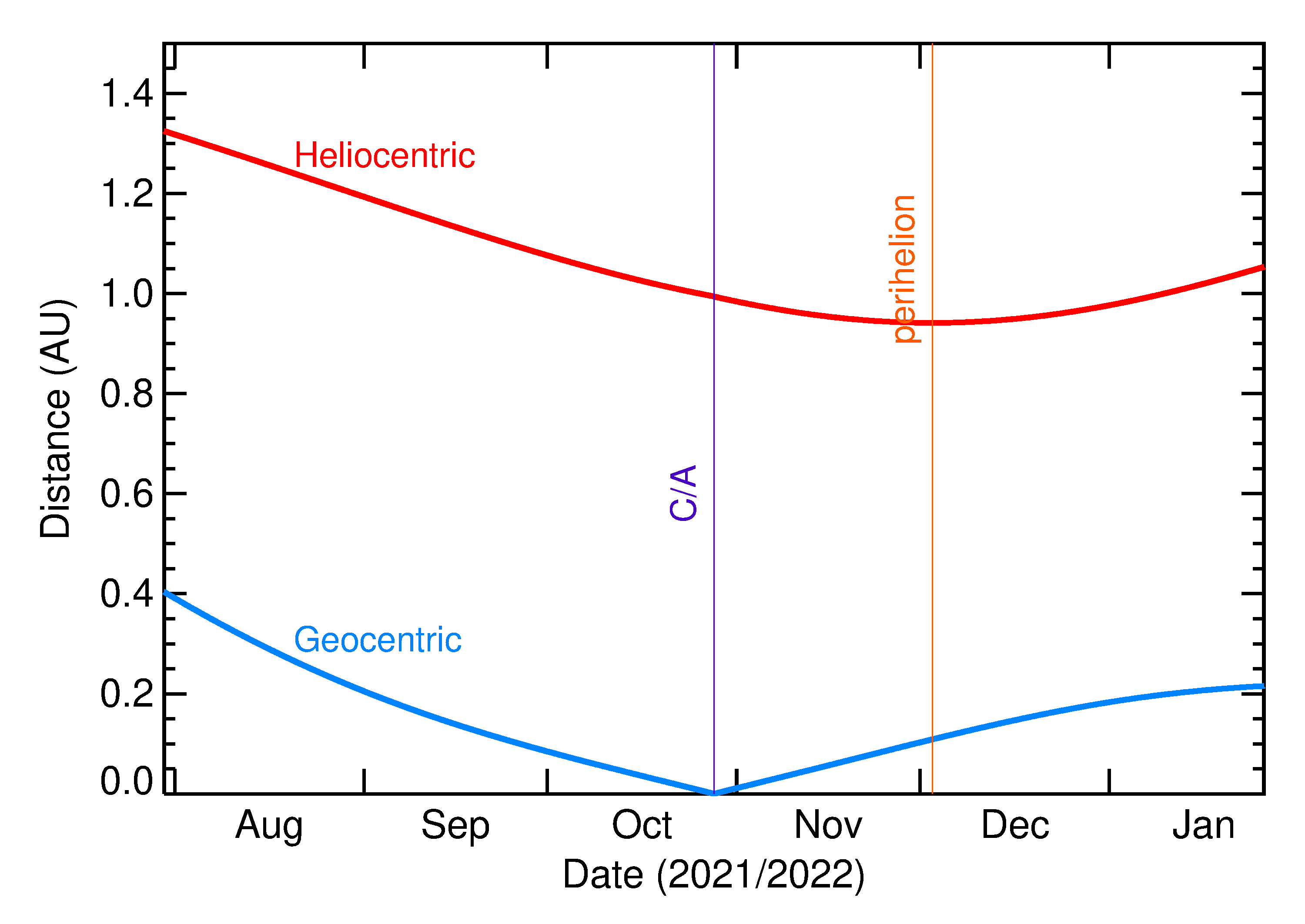 Heliocentric and Geocentric Distances of 2021 UH1 in the months around closest approach