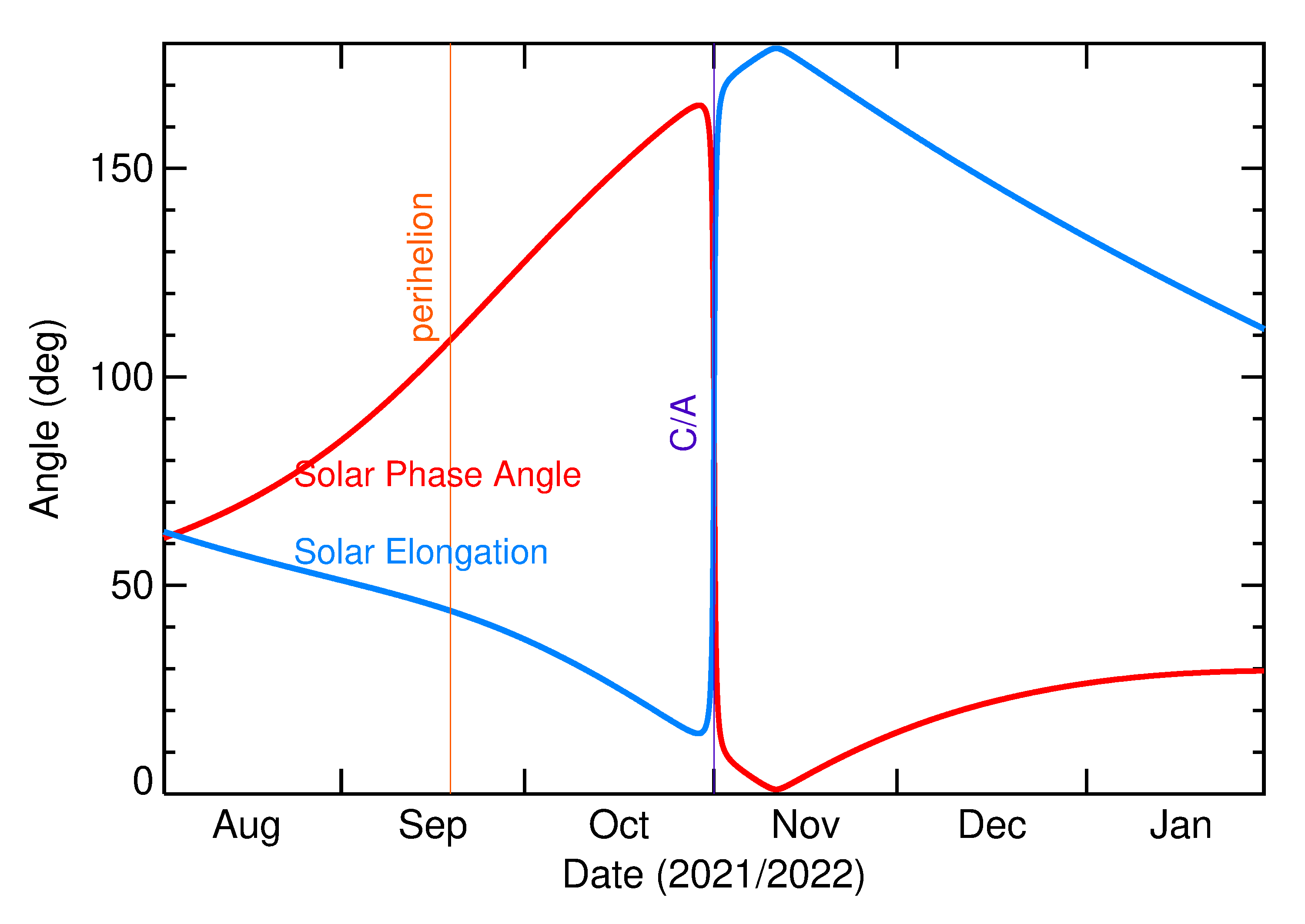 Solar Elongation and Solar Phase Angle of 2021 UJ6 in the months around closest approach