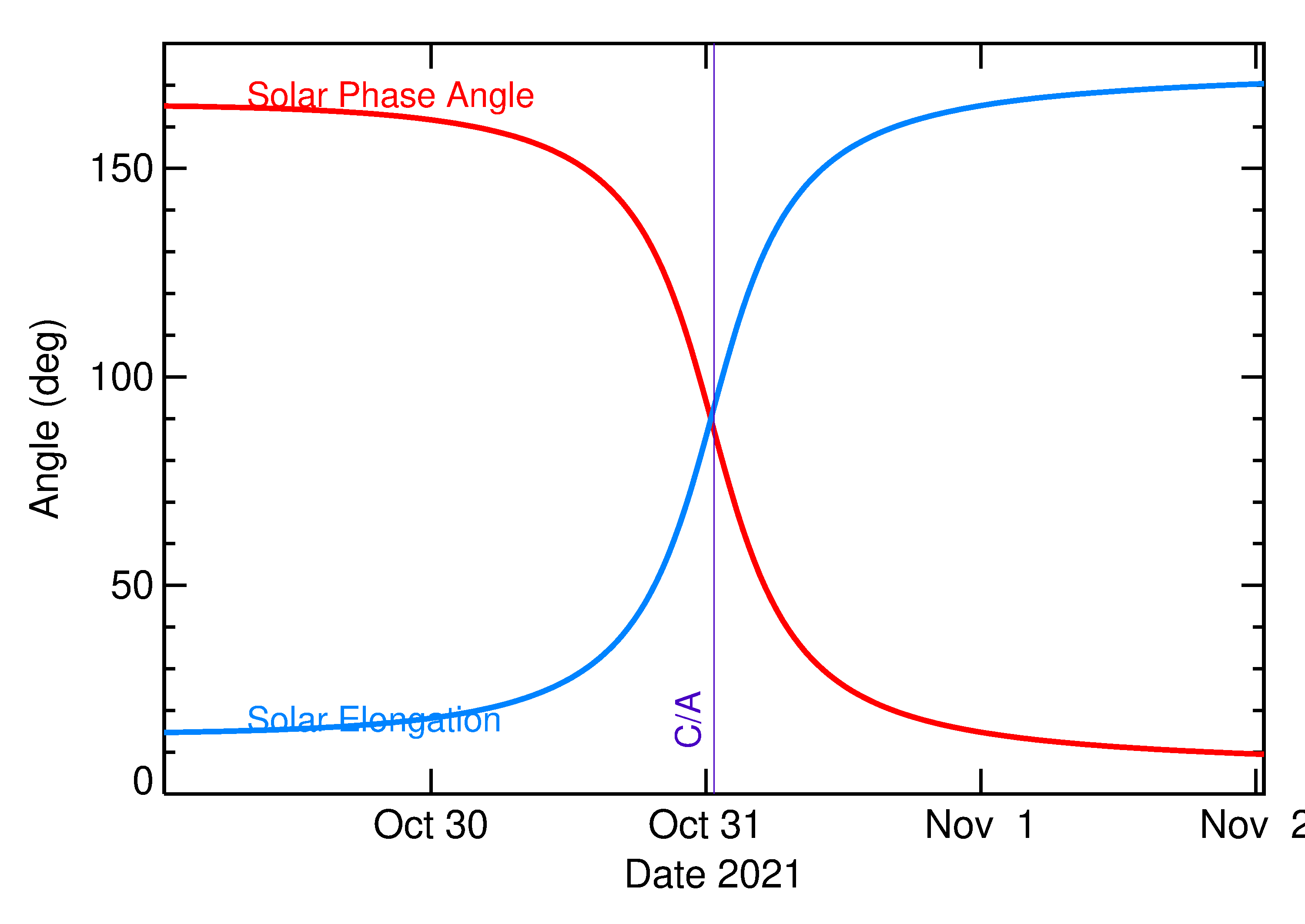 Solar Elongation and Solar Phase Angle of 2021 UJ6 in the days around closest approach