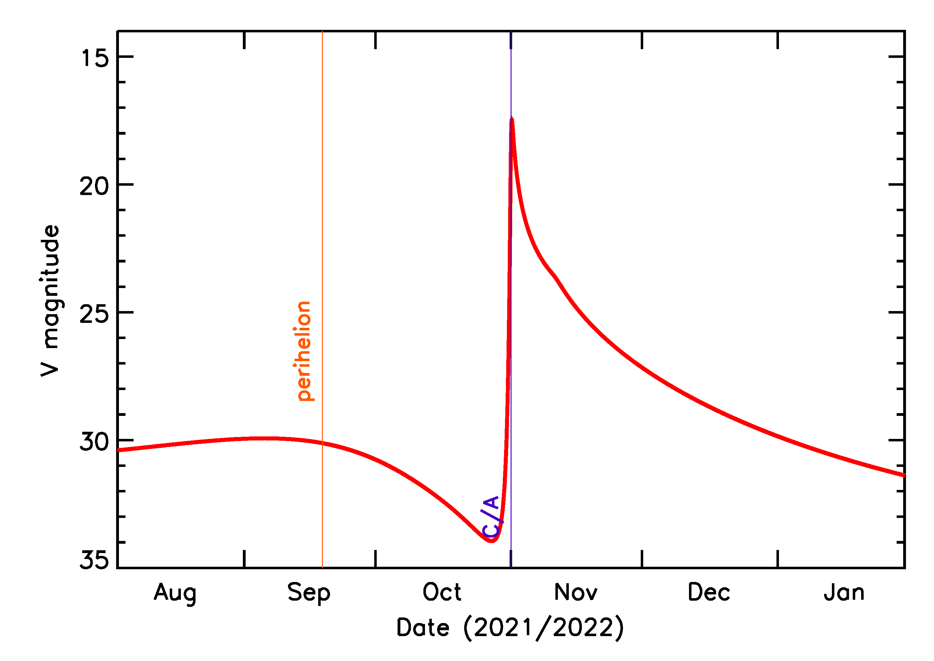 Predicted Brightness of 2021 UJ6 in the months around closest approach