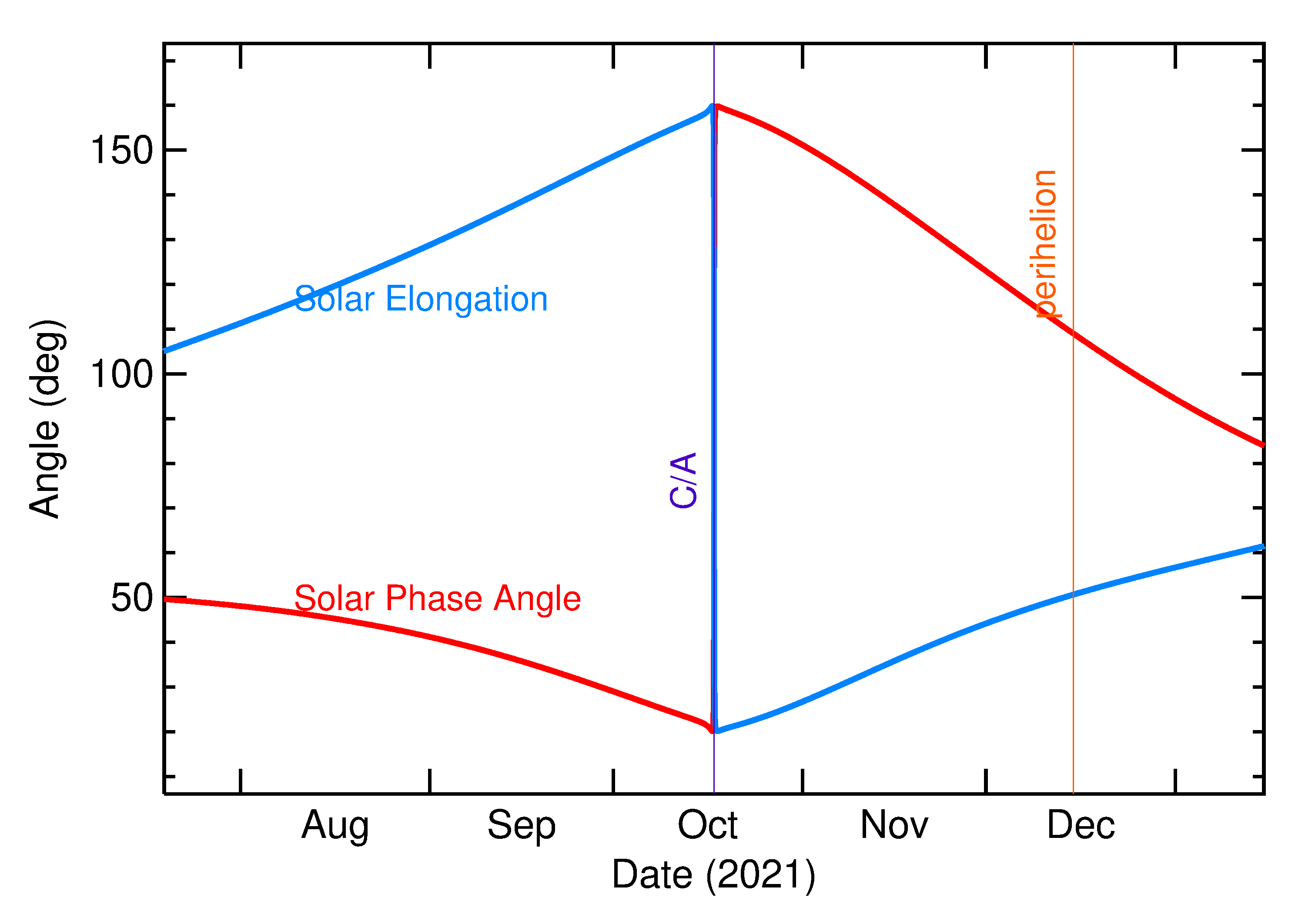 Solar Elongation and Solar Phase Angle of 2021 UL in the months around closest approach