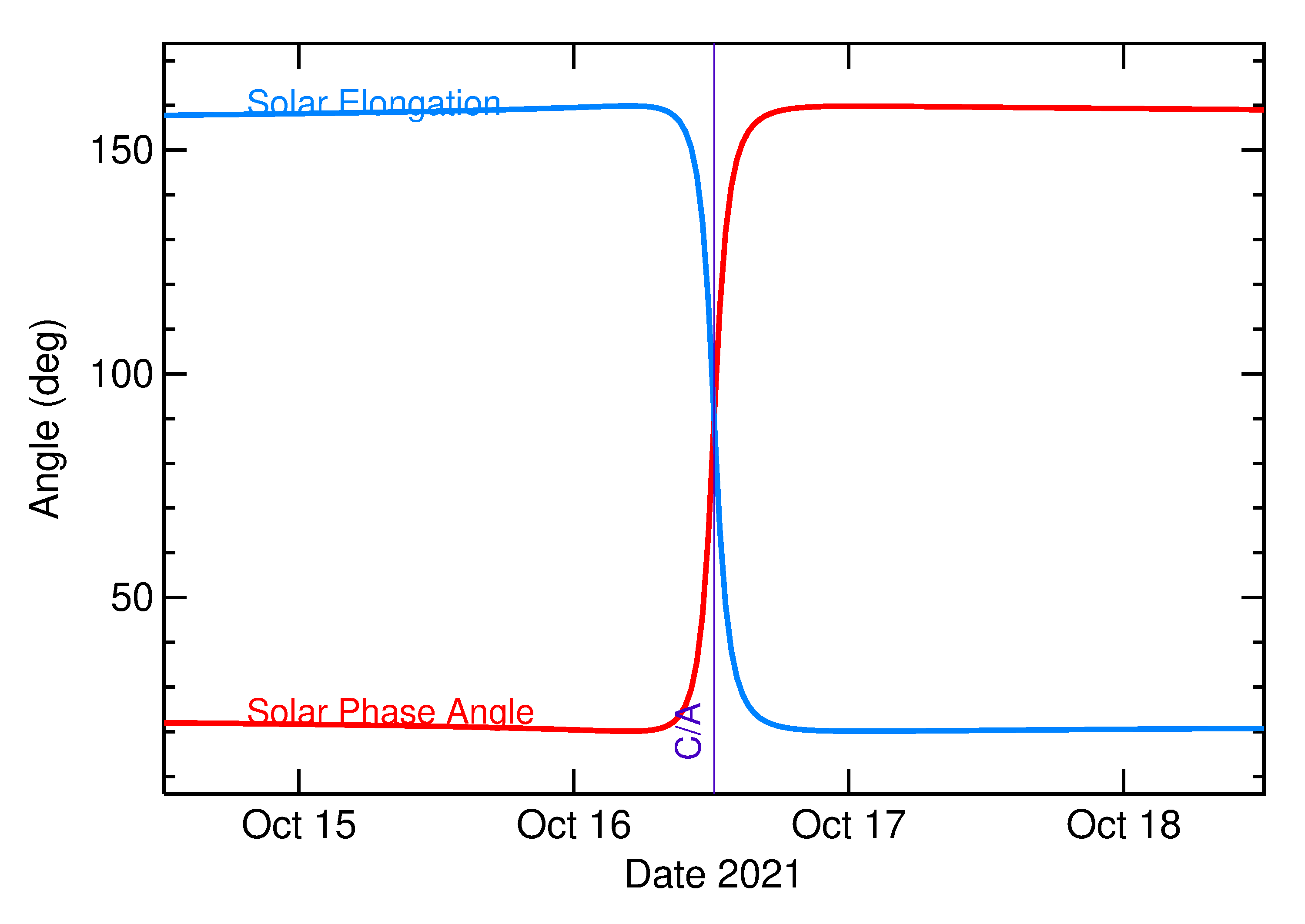 Solar Elongation and Solar Phase Angle of 2021 UL in the days around closest approach