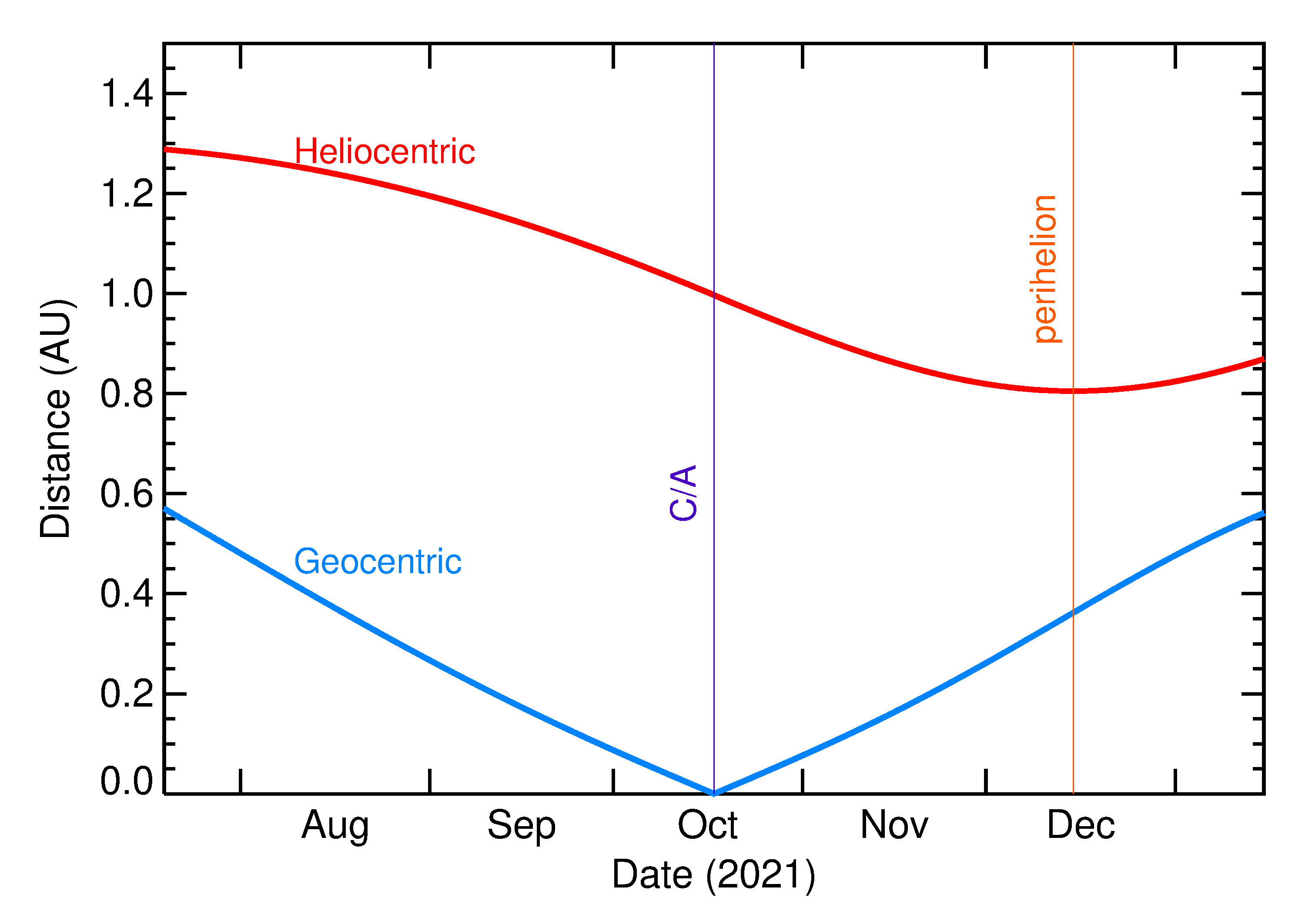 Heliocentric and Geocentric Distances of 2021 UL in the months around closest approach