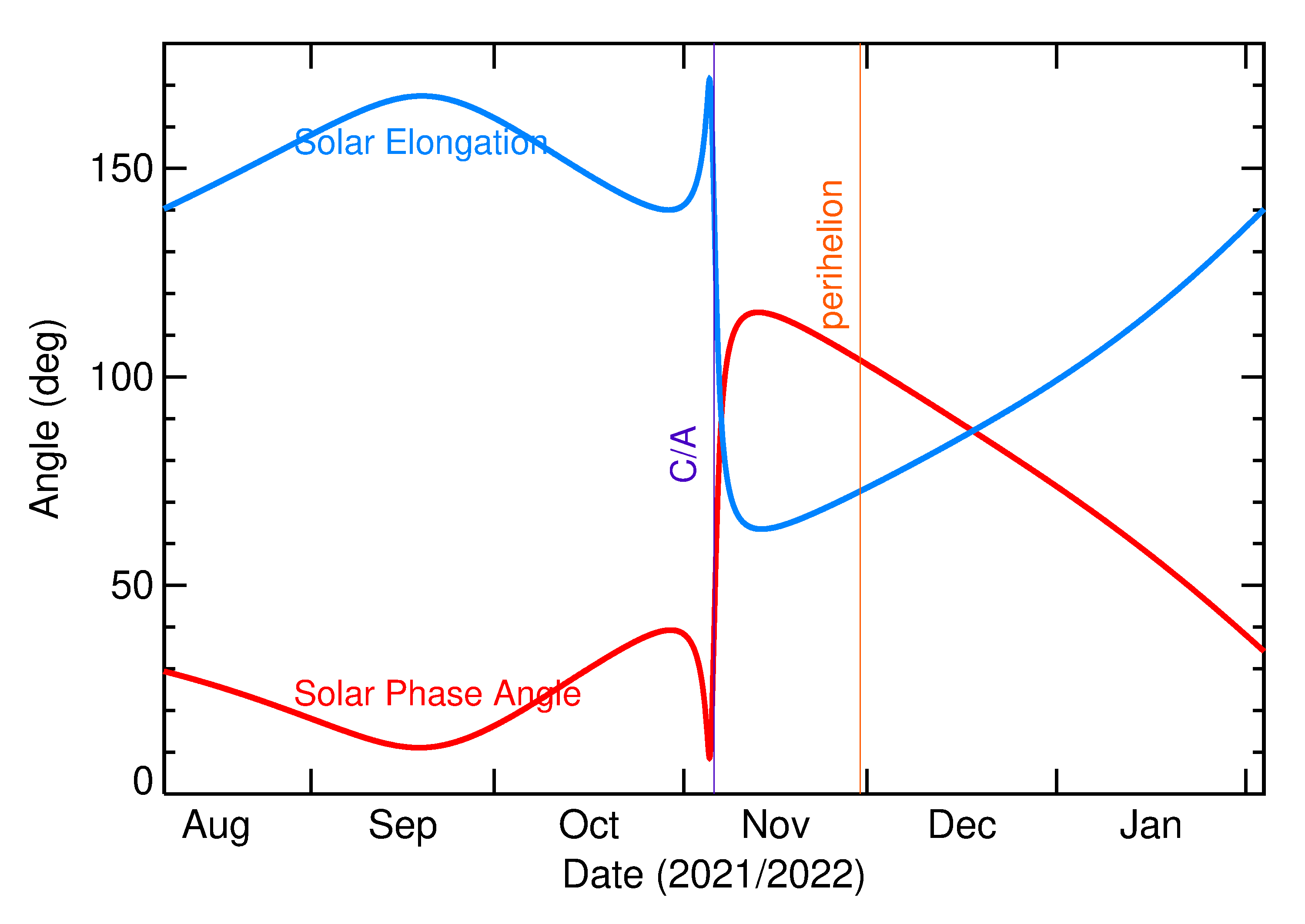 Solar Elongation and Solar Phase Angle of 2021 UO7 in the months around closest approach