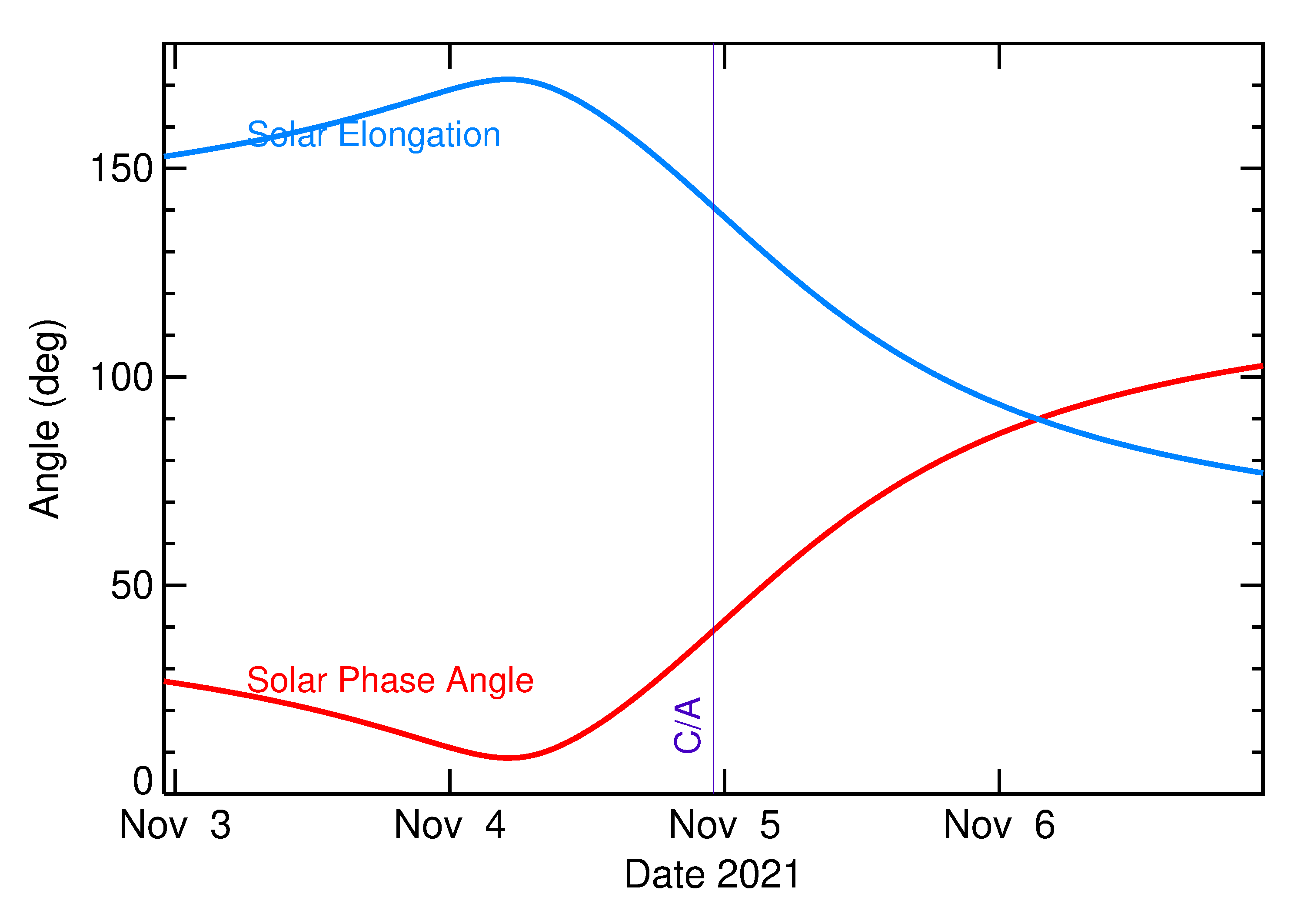 Solar Elongation and Solar Phase Angle of 2021 UO7 in the days around closest approach