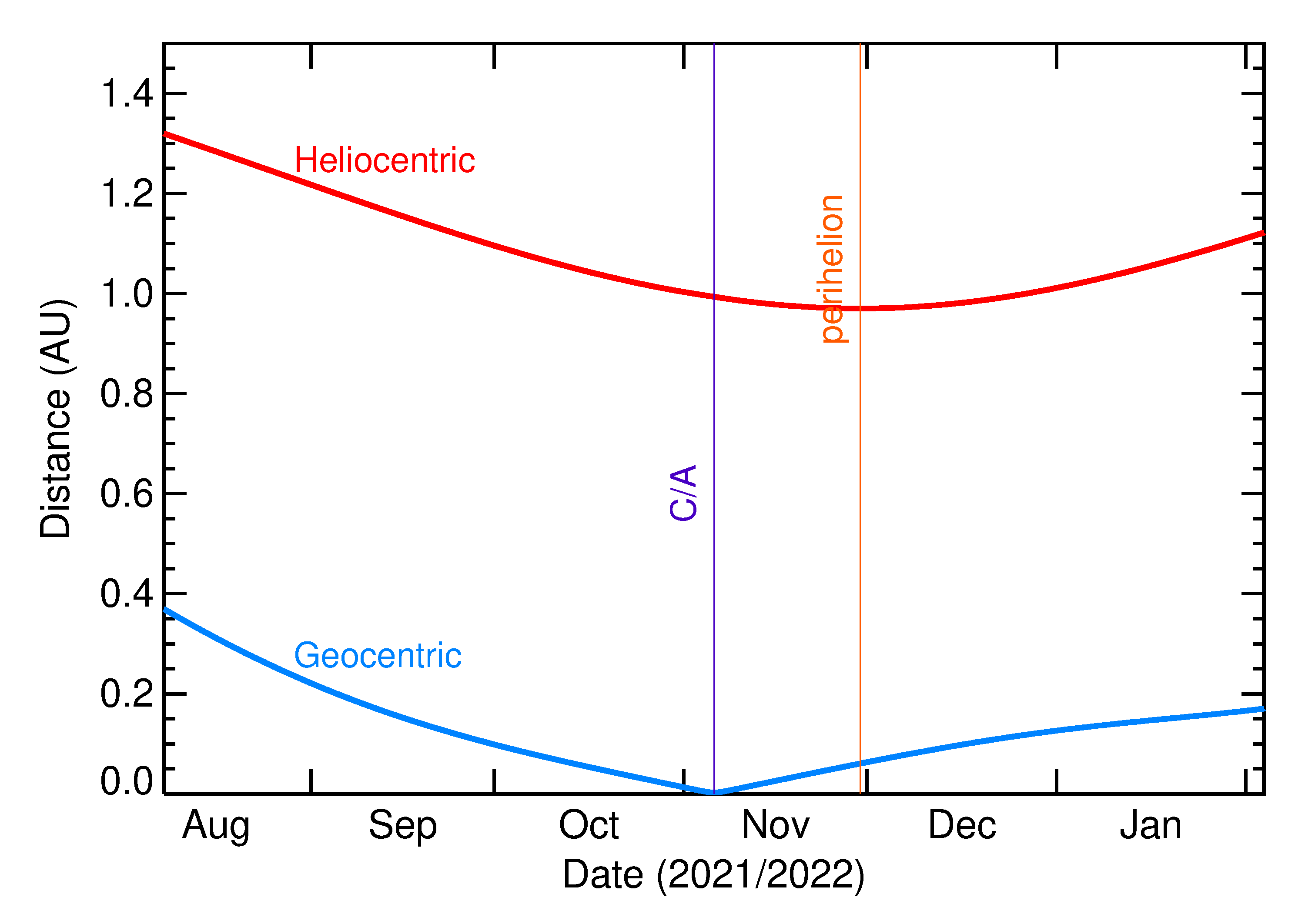 Heliocentric and Geocentric Distances of 2021 UO7 in the months around closest approach