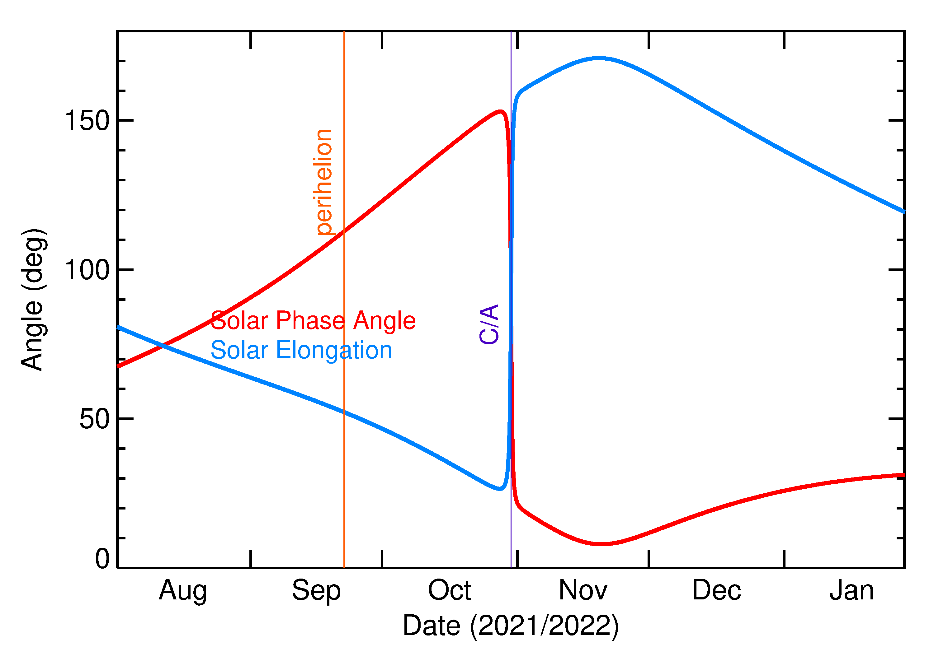 Solar Elongation and Solar Phase Angle of 2021 UT5 in the months around closest approach
