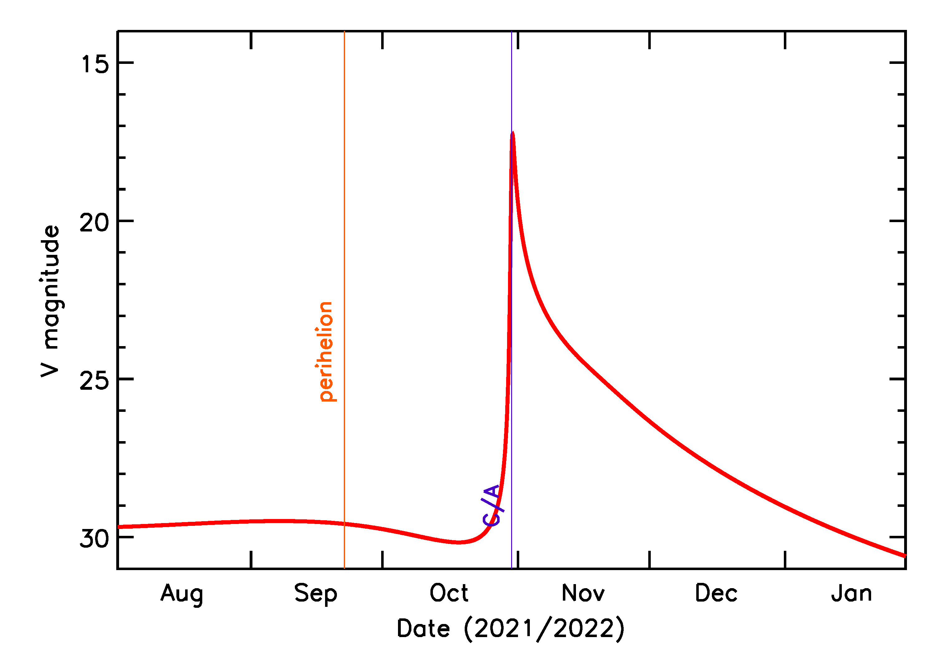 Predicted Brightness of 2021 UT5 in the months around closest approach