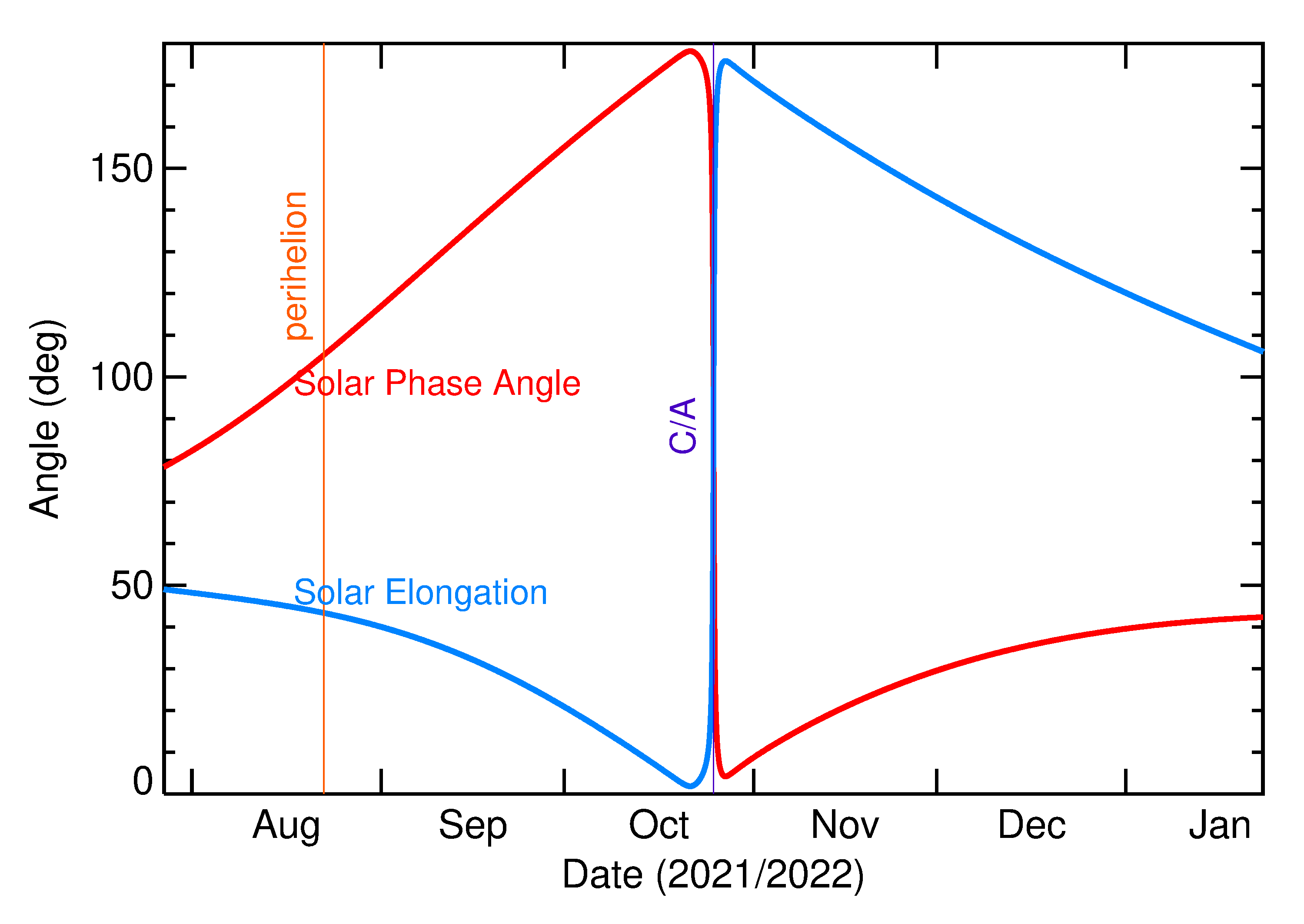 Solar Elongation and Solar Phase Angle of 2021 UT in the months around closest approach