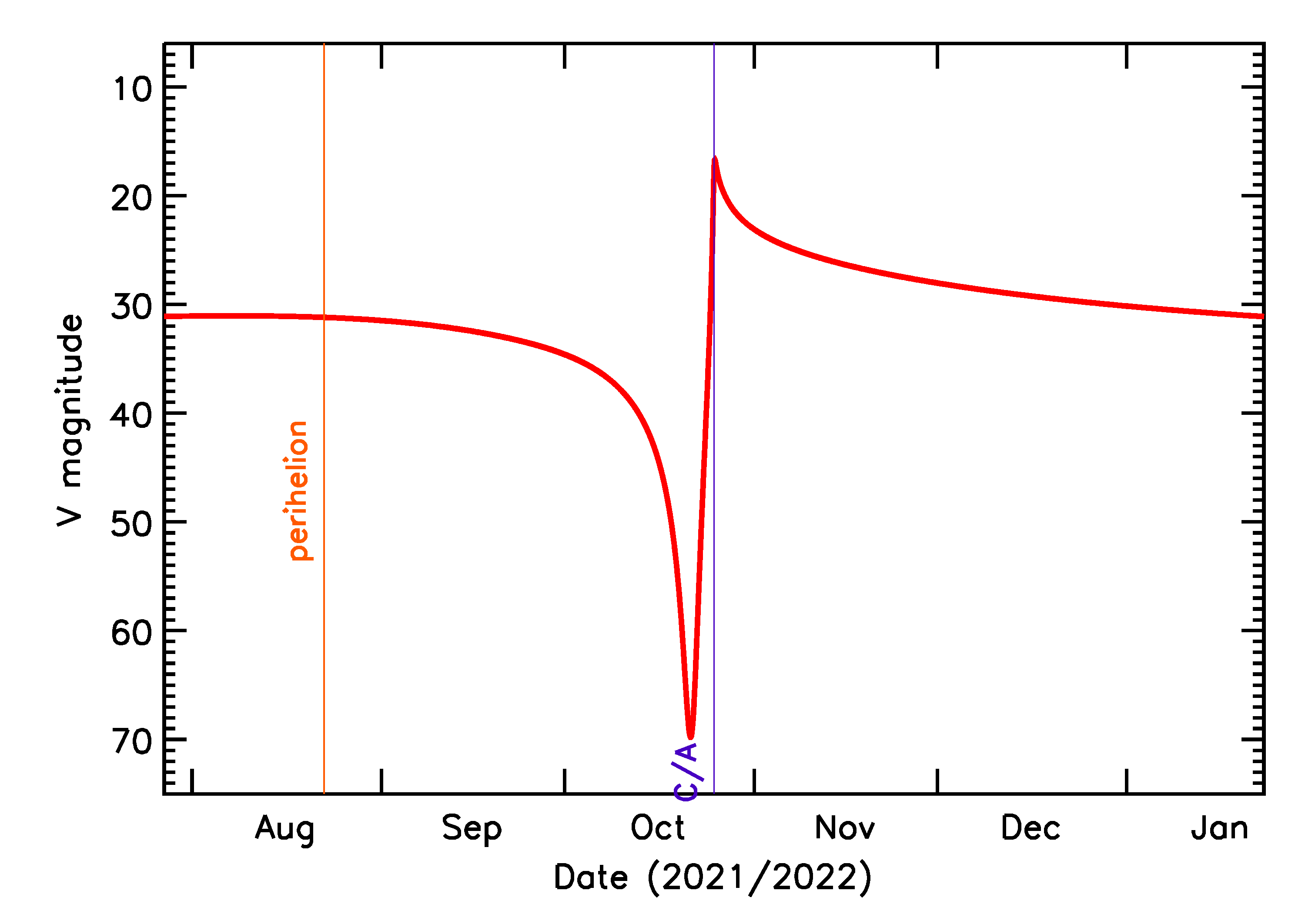 Predicted Brightness of 2021 UT in the months around closest approach