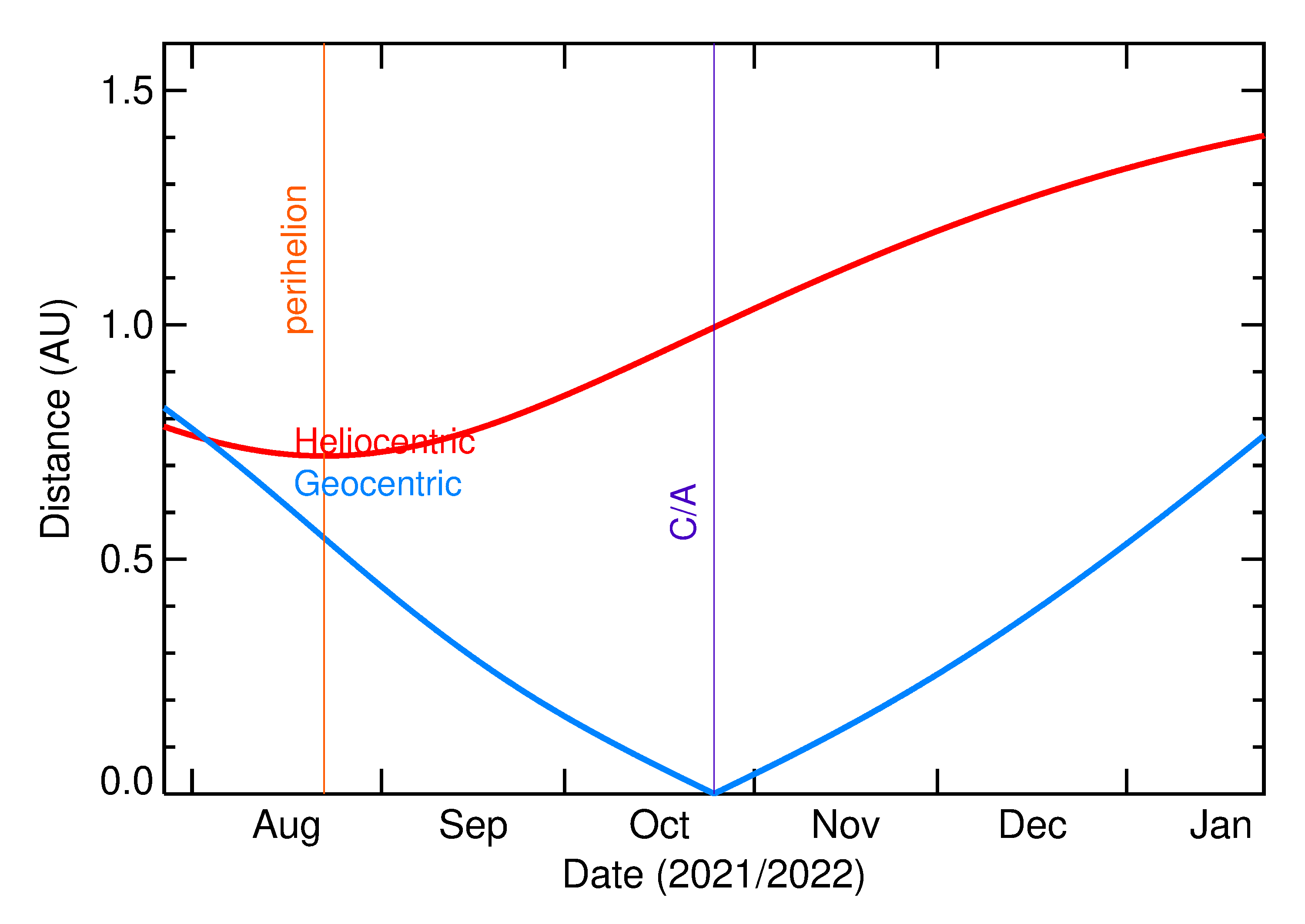 Heliocentric and Geocentric Distances of 2021 UT in the months around closest approach