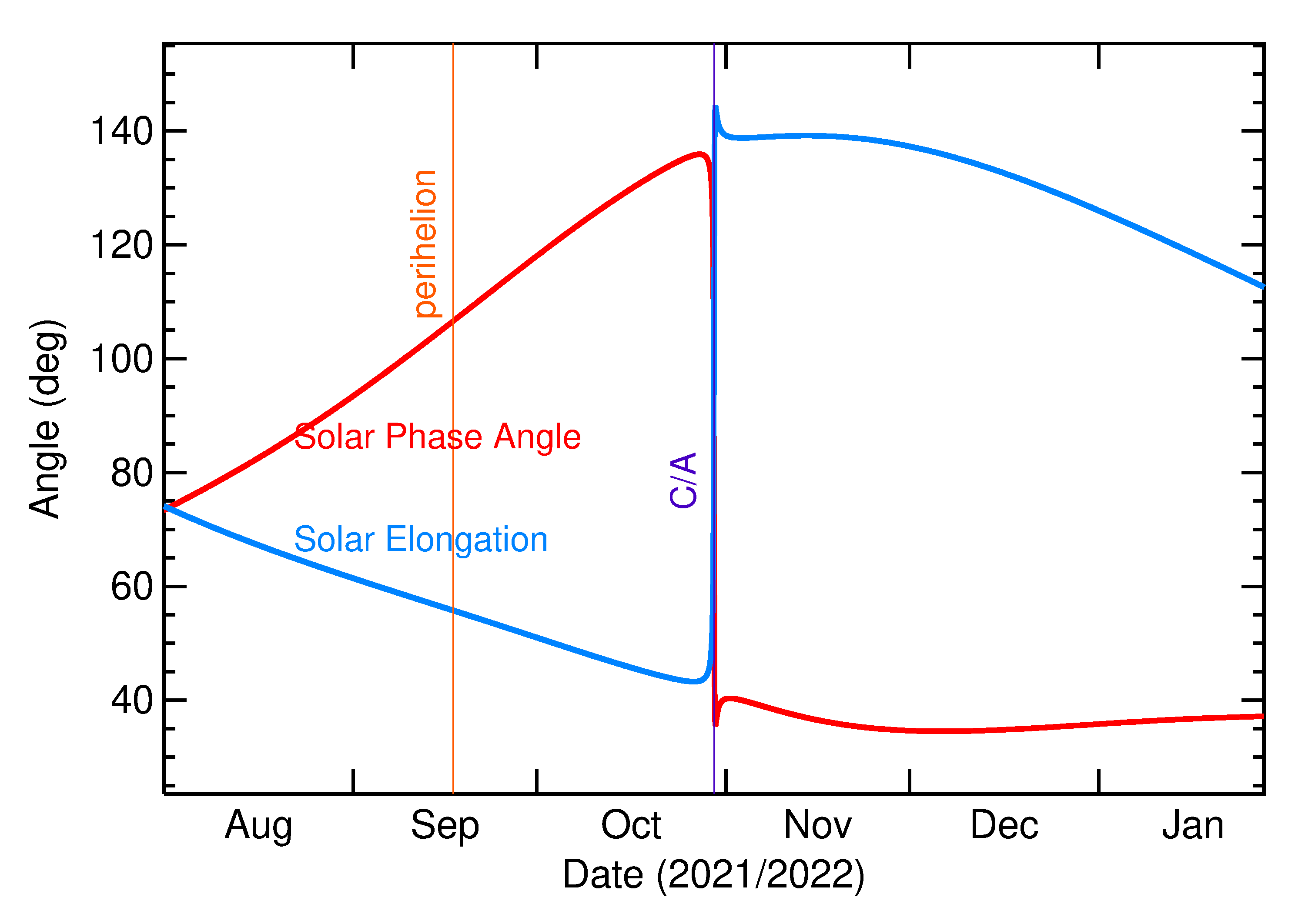 Solar Elongation and Solar Phase Angle of 2021 UV5 in the months around closest approach