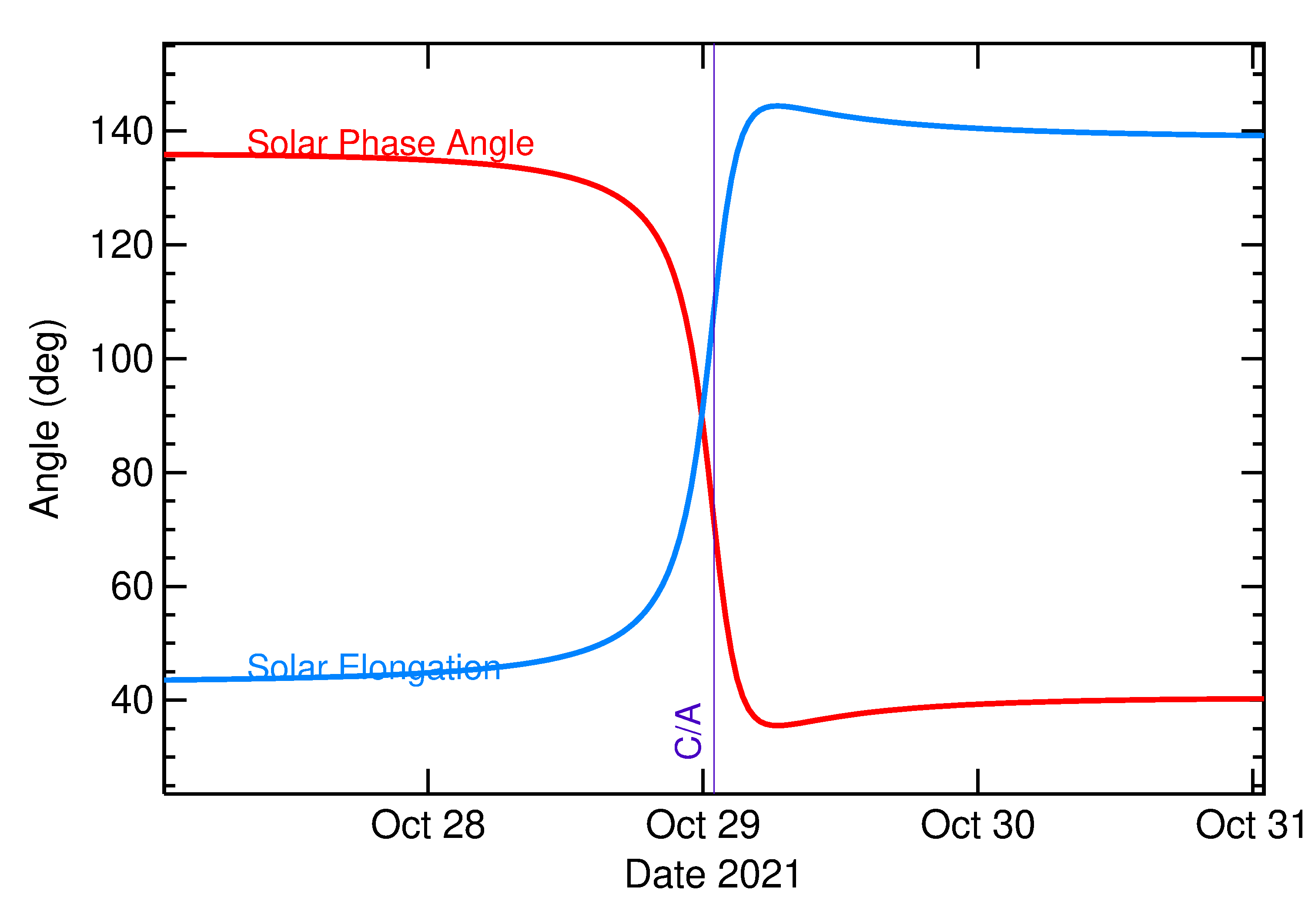 Solar Elongation and Solar Phase Angle of 2021 UV5 in the days around closest approach