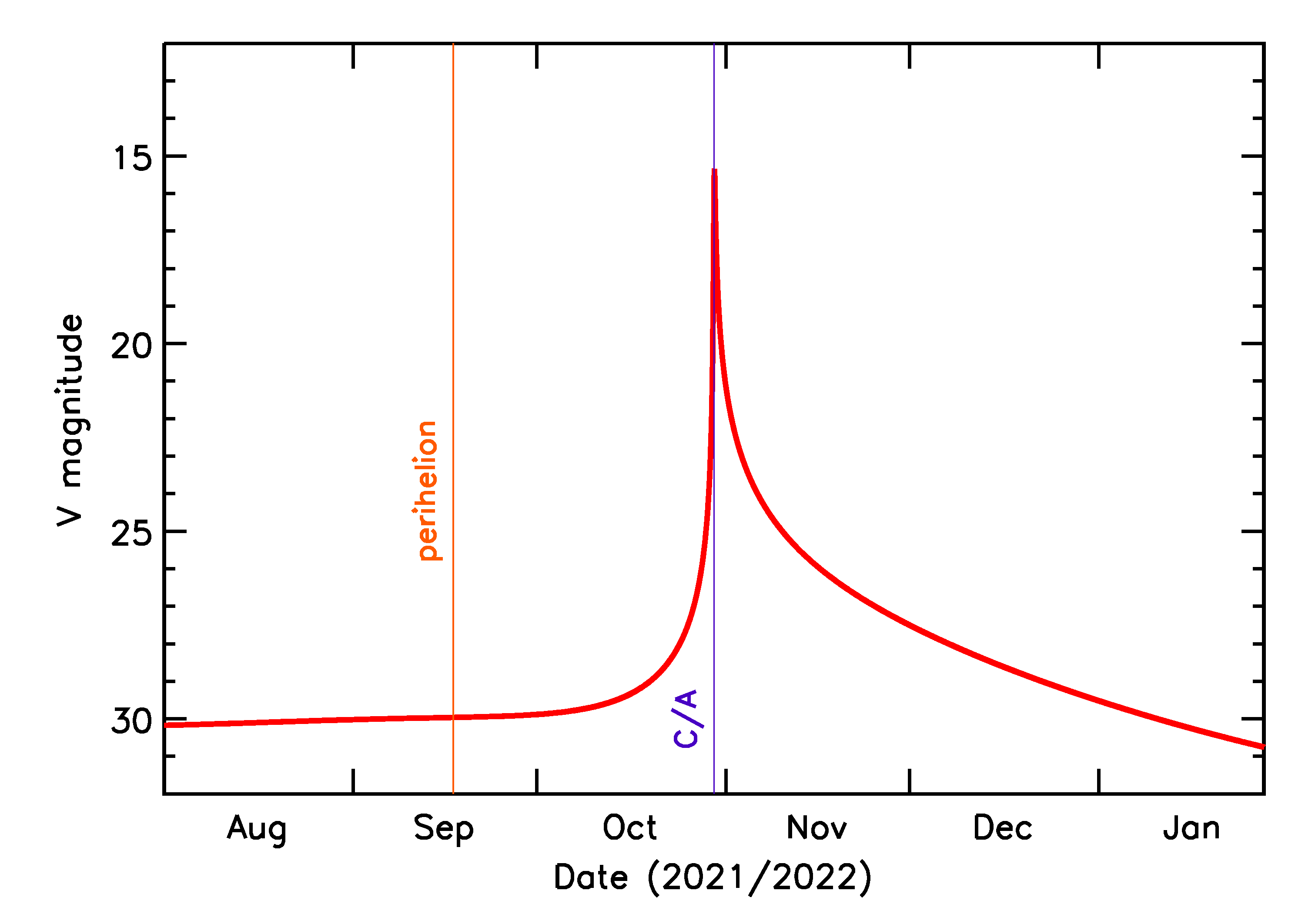 Predicted Brightness of 2021 UV5 in the months around closest approach