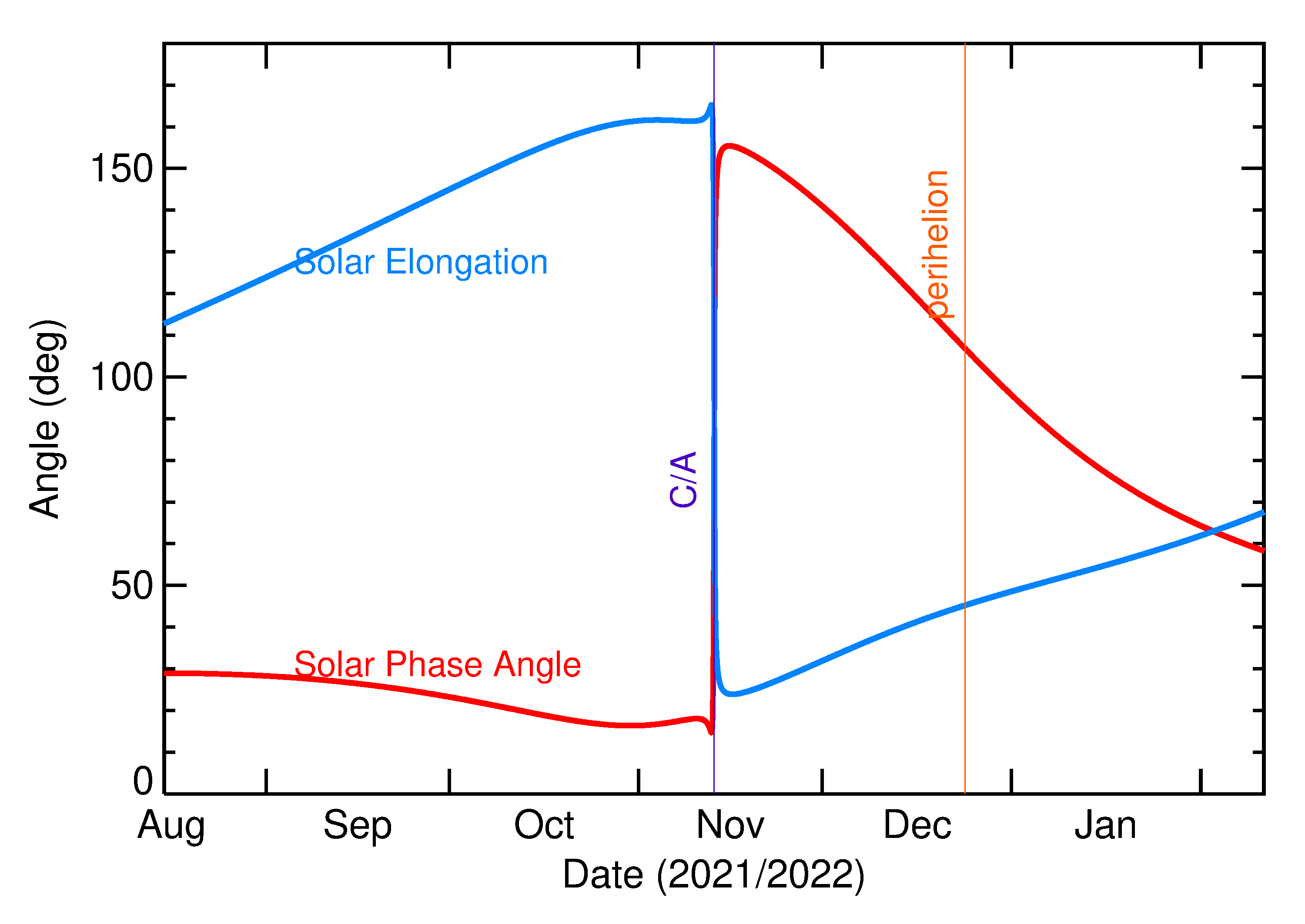 Solar Elongation and Solar Phase Angle of 2021 VC7 in the months around closest approach