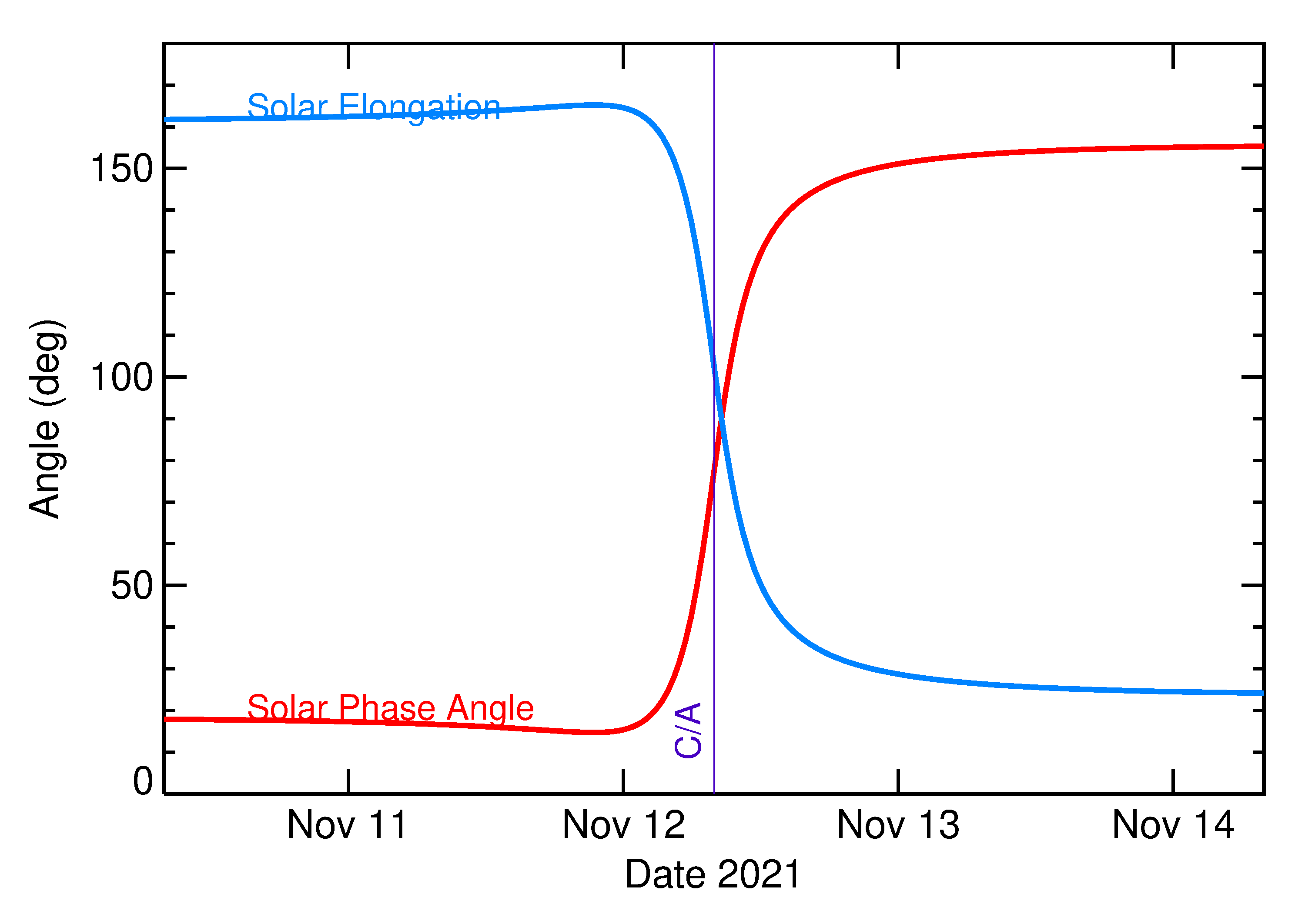Solar Elongation and Solar Phase Angle of 2021 VC7 in the days around closest approach
