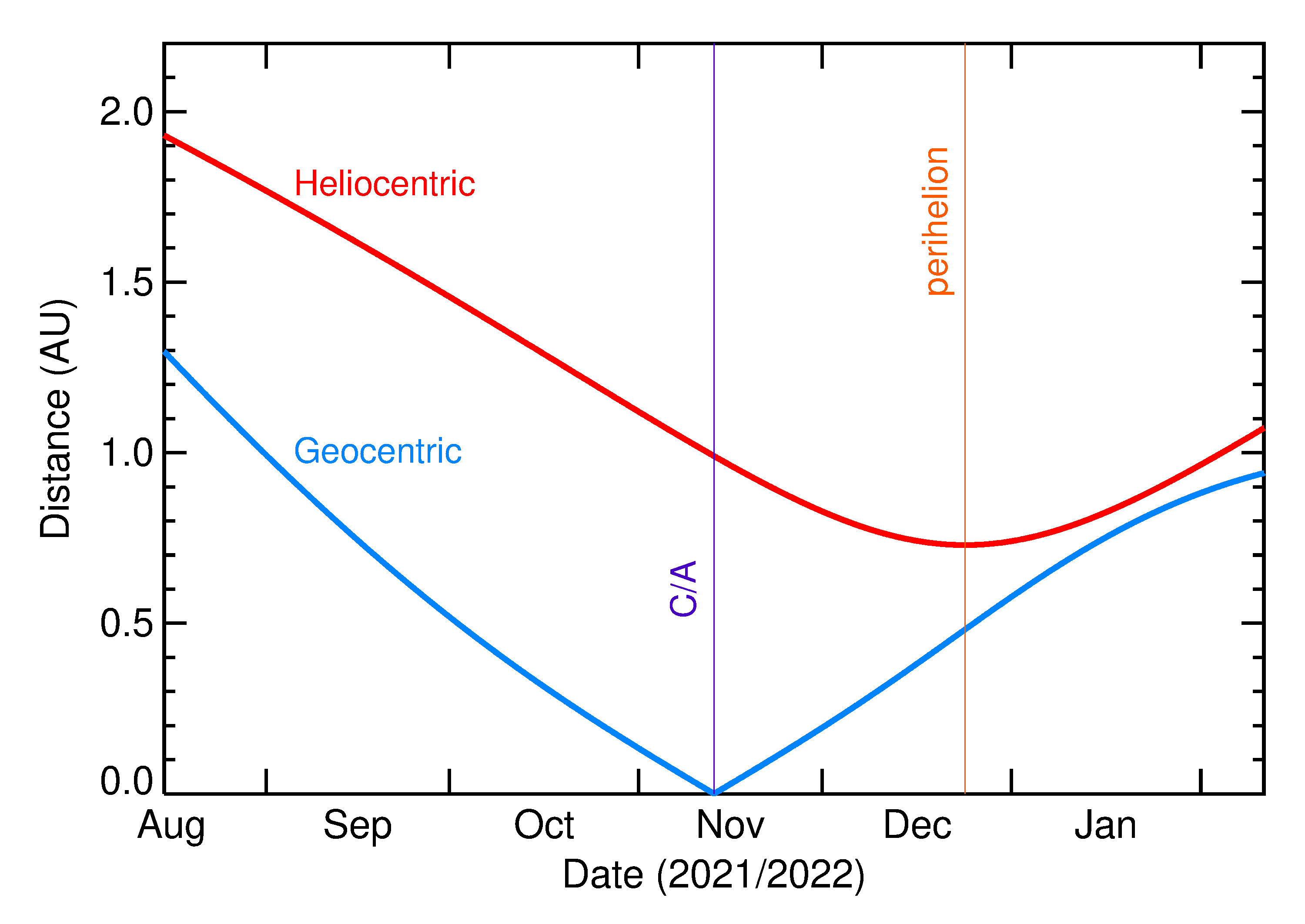 Heliocentric and Geocentric Distances of 2021 VC7 in the months around closest approach
