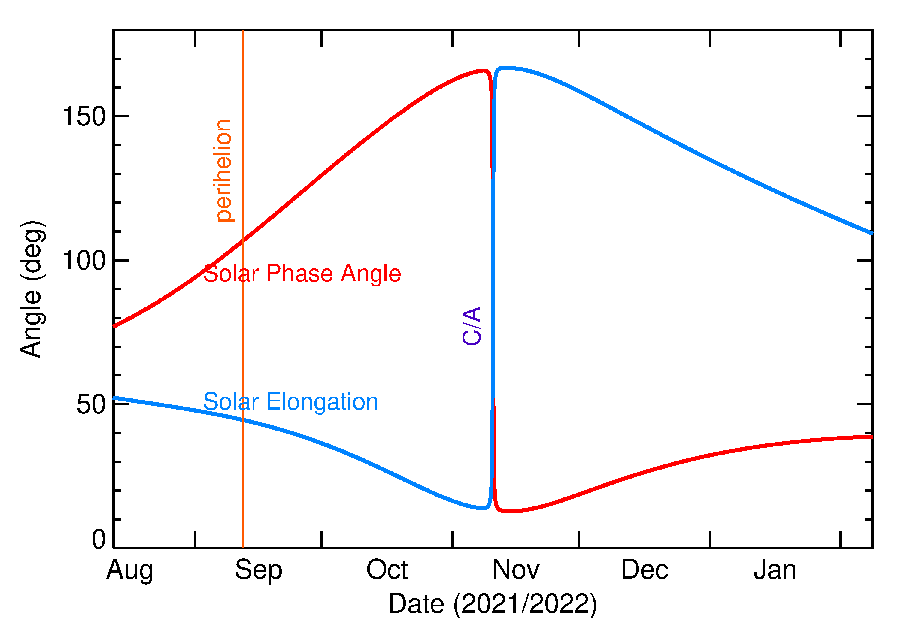 Solar Elongation and Solar Phase Angle of 2021 VD8 in the months around closest approach