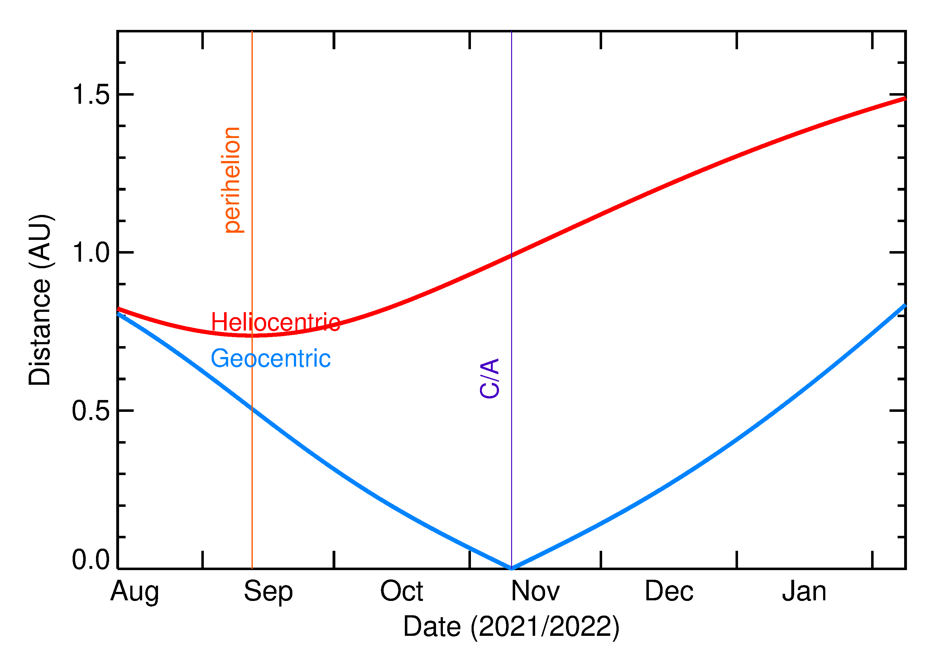 Heliocentric and Geocentric Distances of 2021 VD8 in the months around closest approach