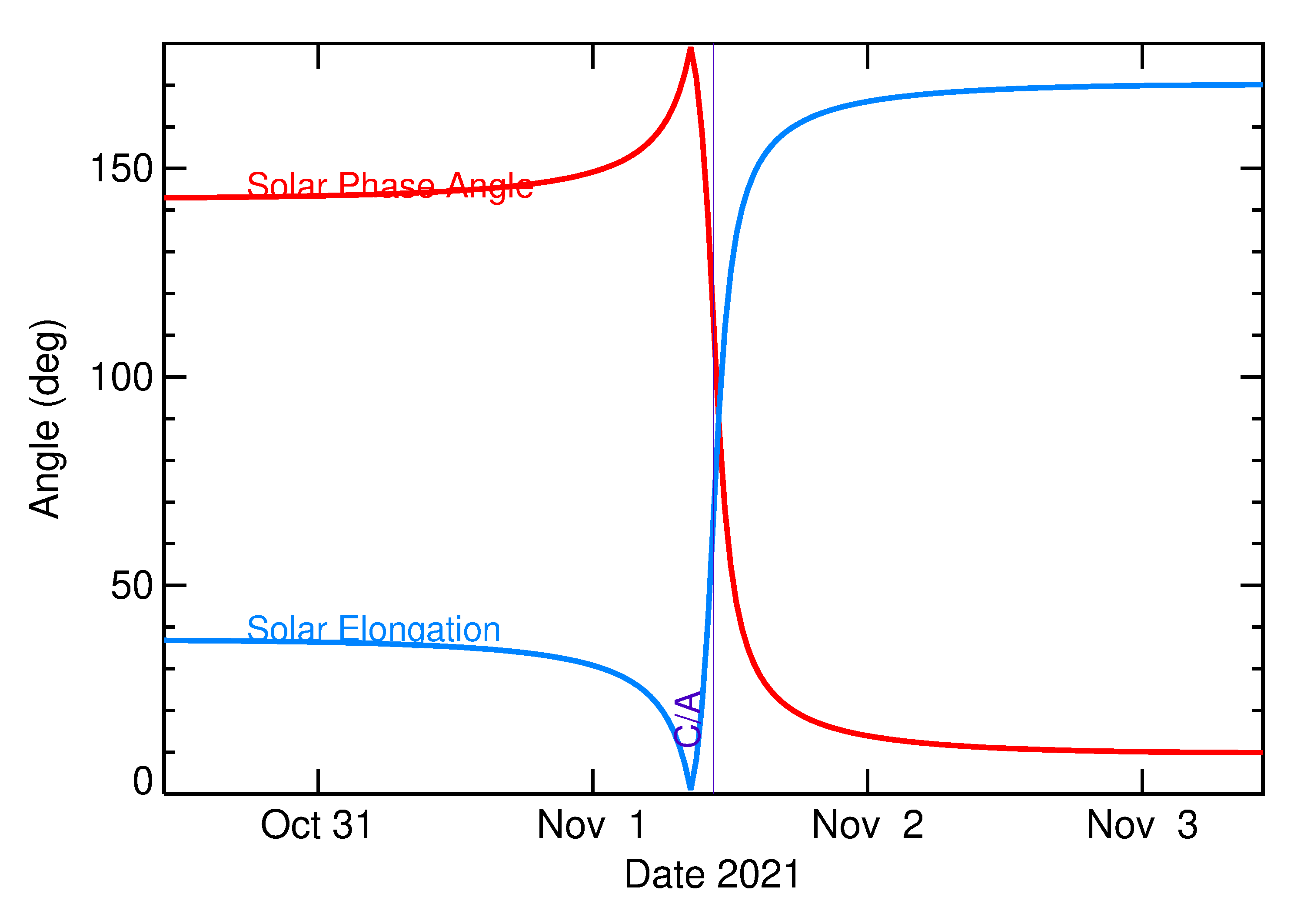 Solar Elongation and Solar Phase Angle of 2021 VH in the days around closest approach