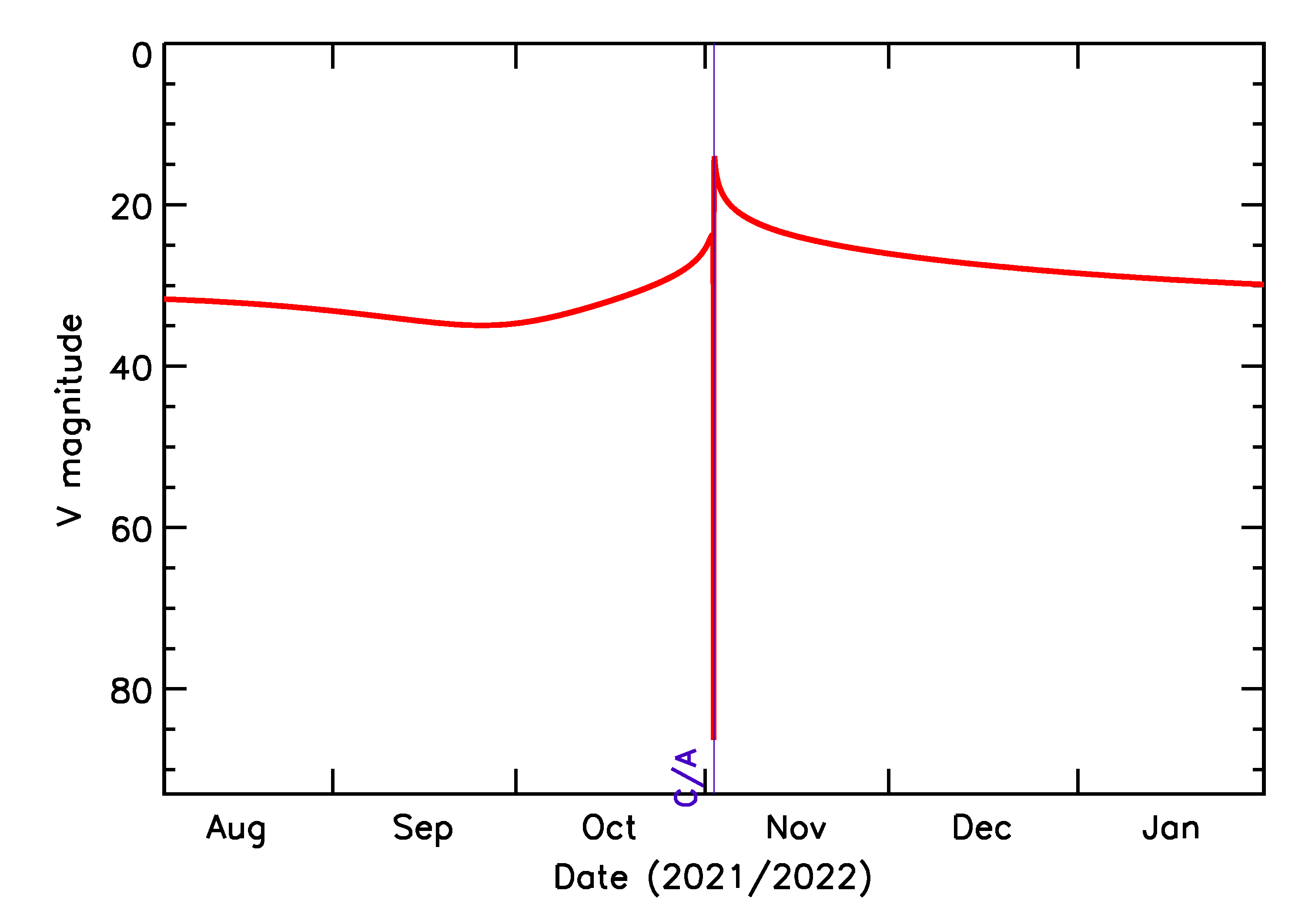 Predicted Brightness of 2021 VH in the months around closest approach