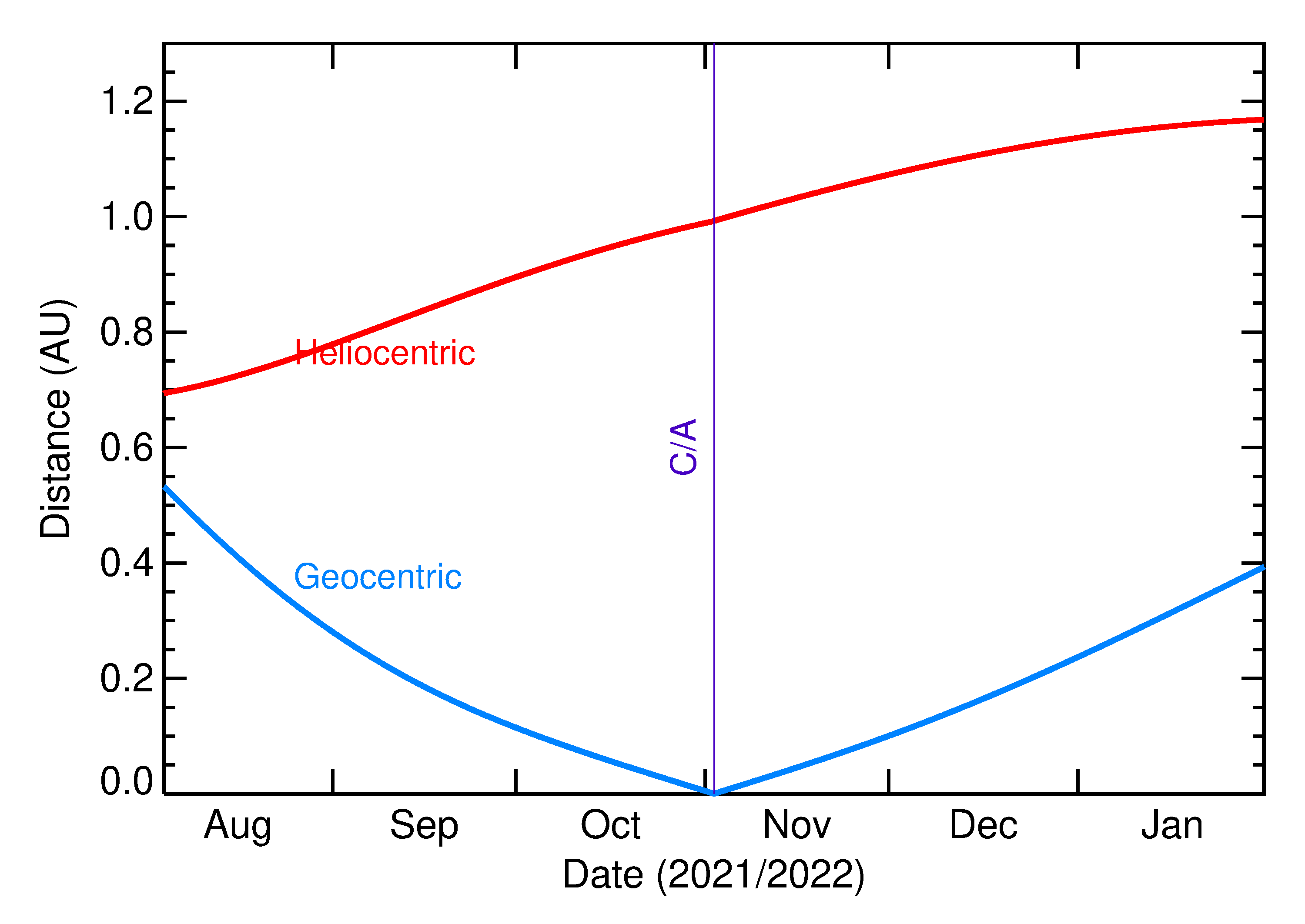 Heliocentric and Geocentric Distances of 2021 VH in the months around closest approach