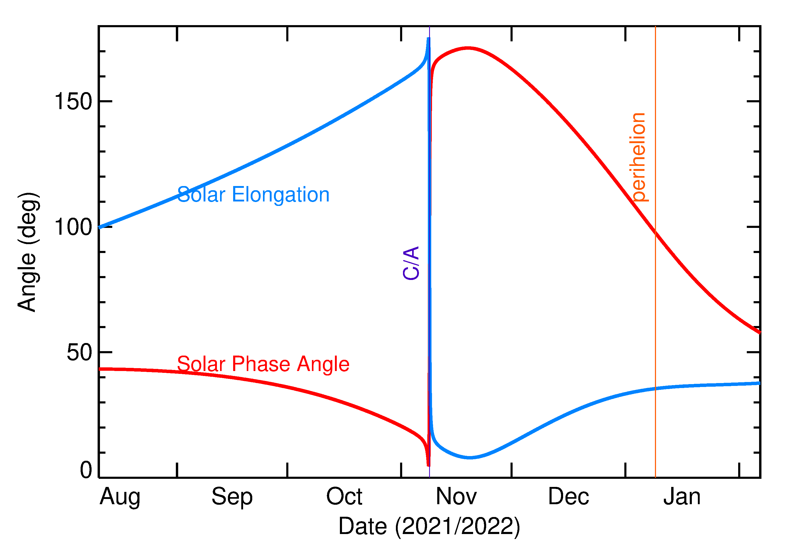 Solar Elongation and Solar Phase Angle of 2021 VK3 in the months around closest approach
