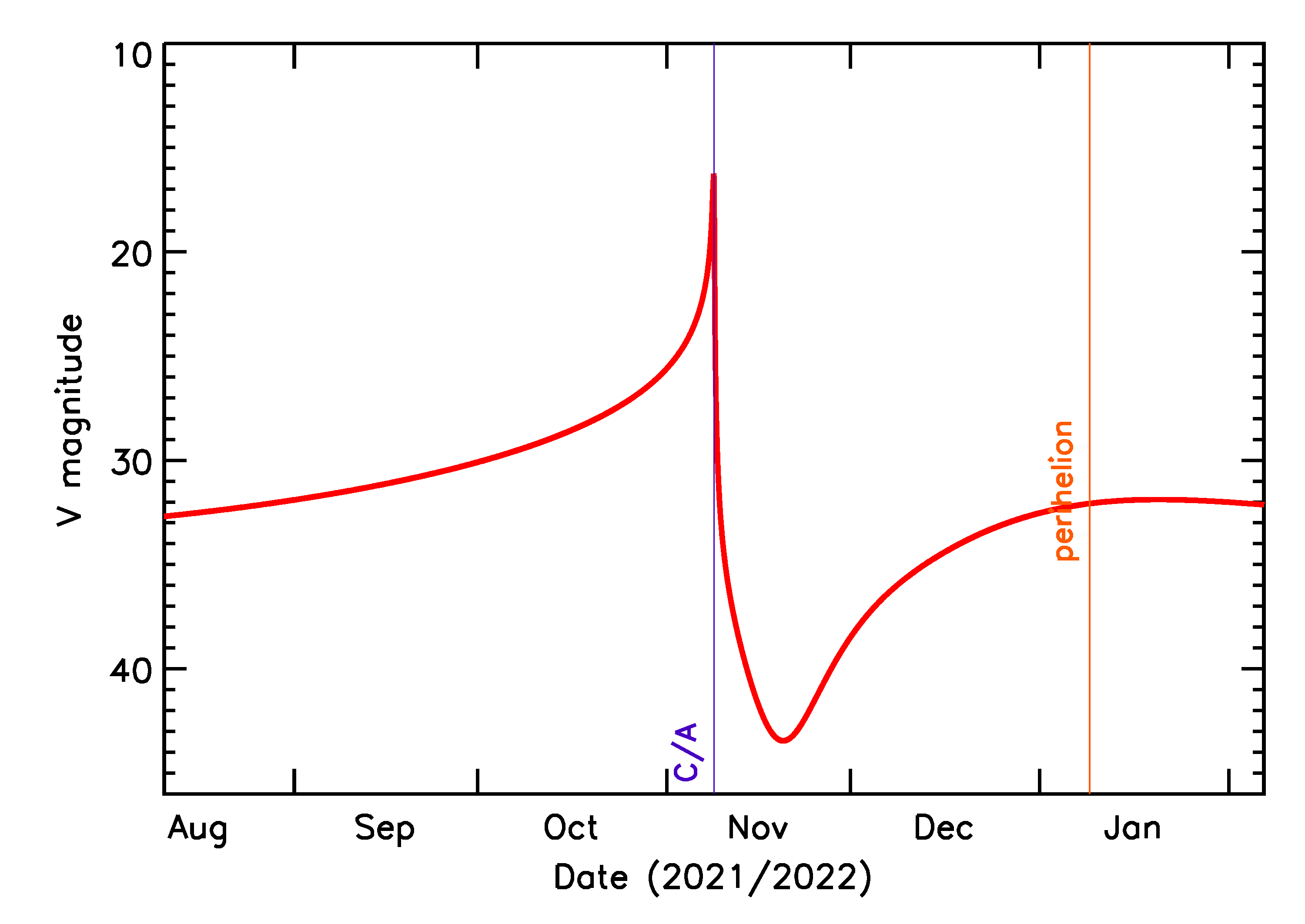 Predicted Brightness of 2021 VK3 in the months around closest approach