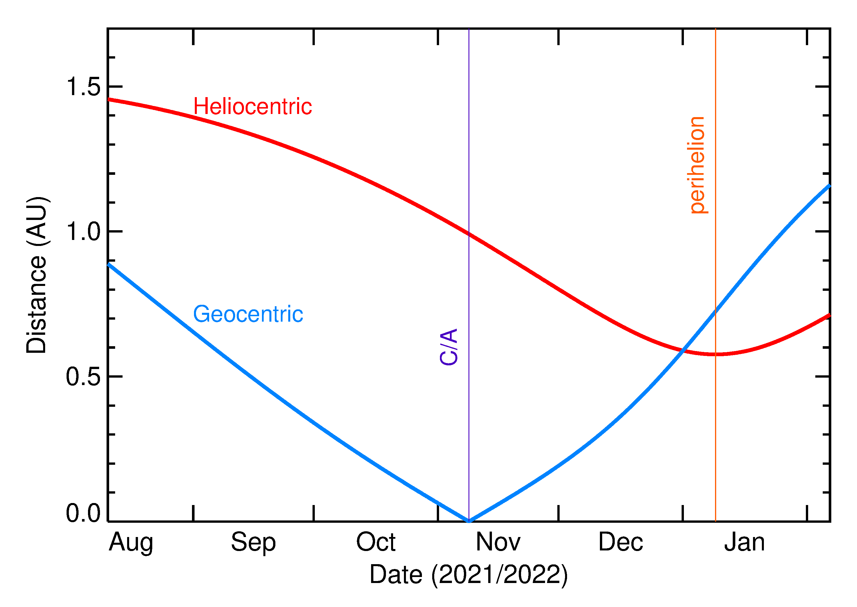 Heliocentric and Geocentric Distances of 2021 VK3 in the months around closest approach
