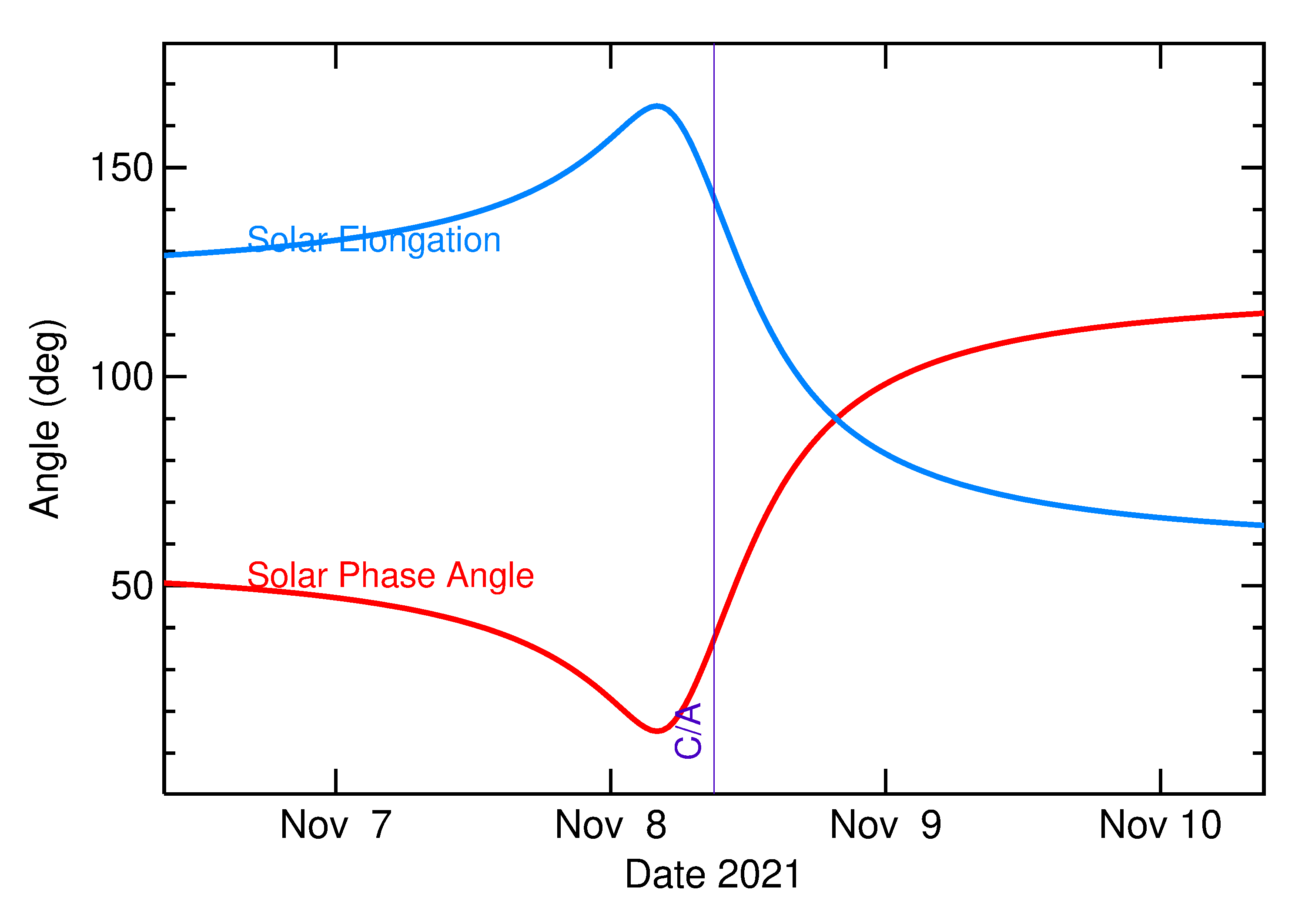 Solar Elongation and Solar Phase Angle of 2021 VL3 in the days around closest approach