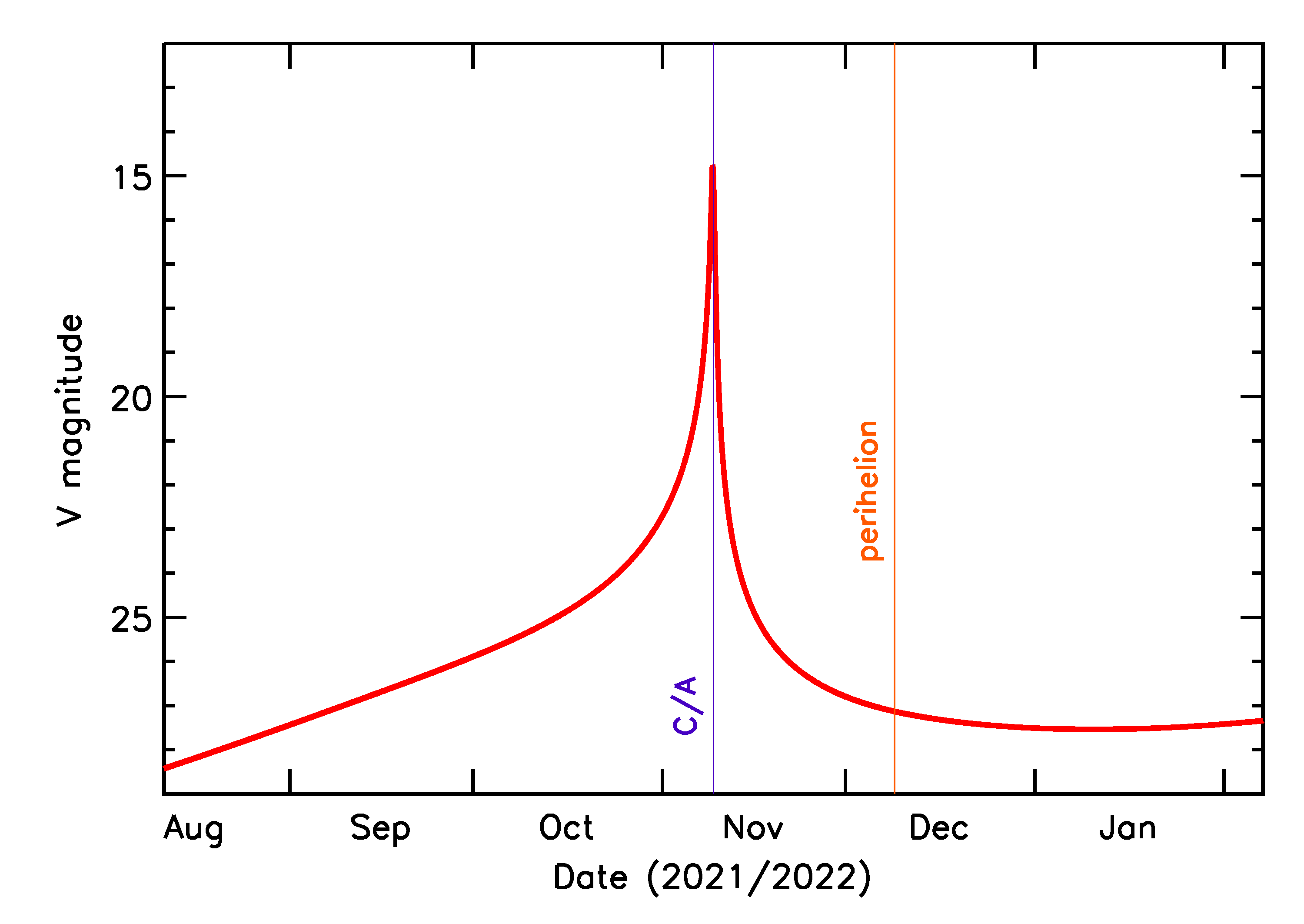 Predicted Brightness of 2021 VL3 in the months around closest approach